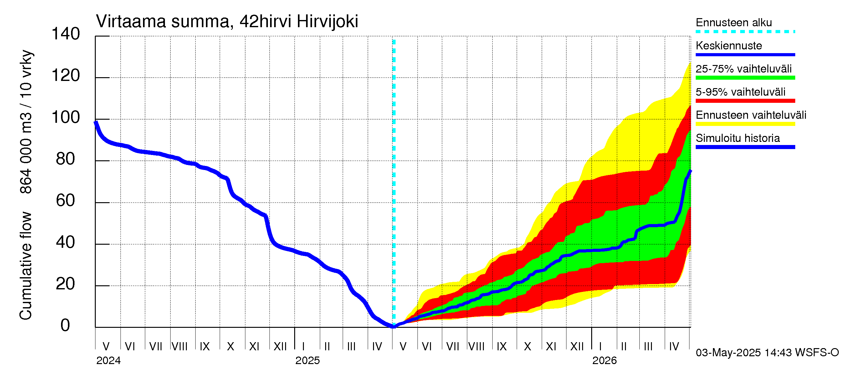Kyrönjoen vesistöalue - Hirvijoki: Virtaama / juoksutus - summa
