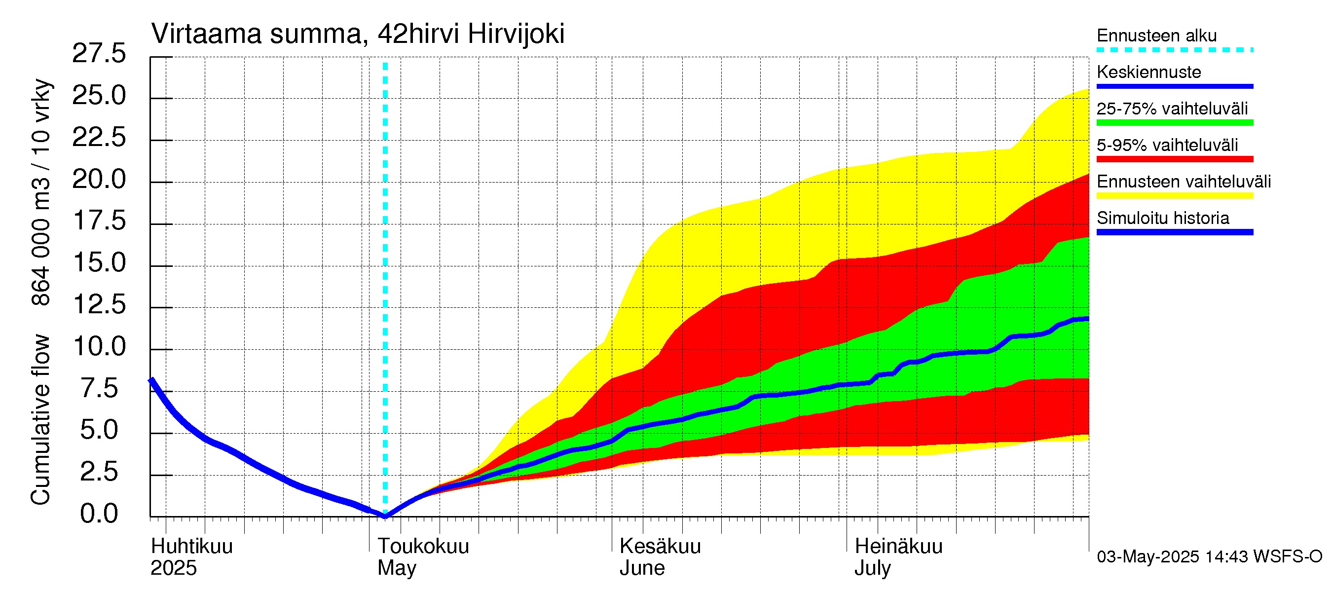 Kyrönjoen vesistöalue - Hirvijoki: Virtaama / juoksutus - summa