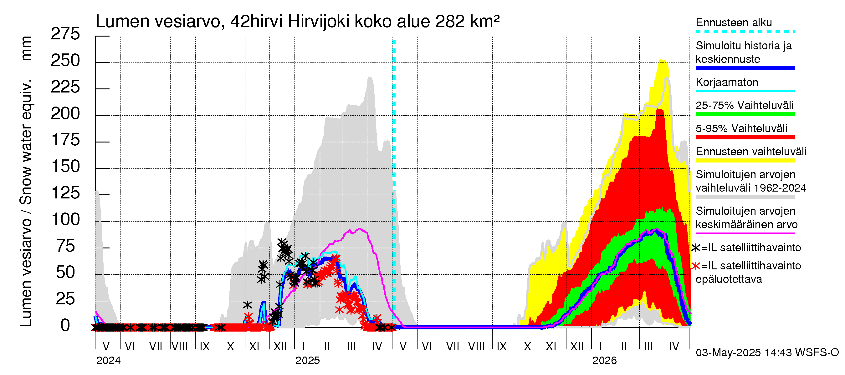 Kyrönjoen vesistöalue - Hirvijoki: Lumen vesiarvo
