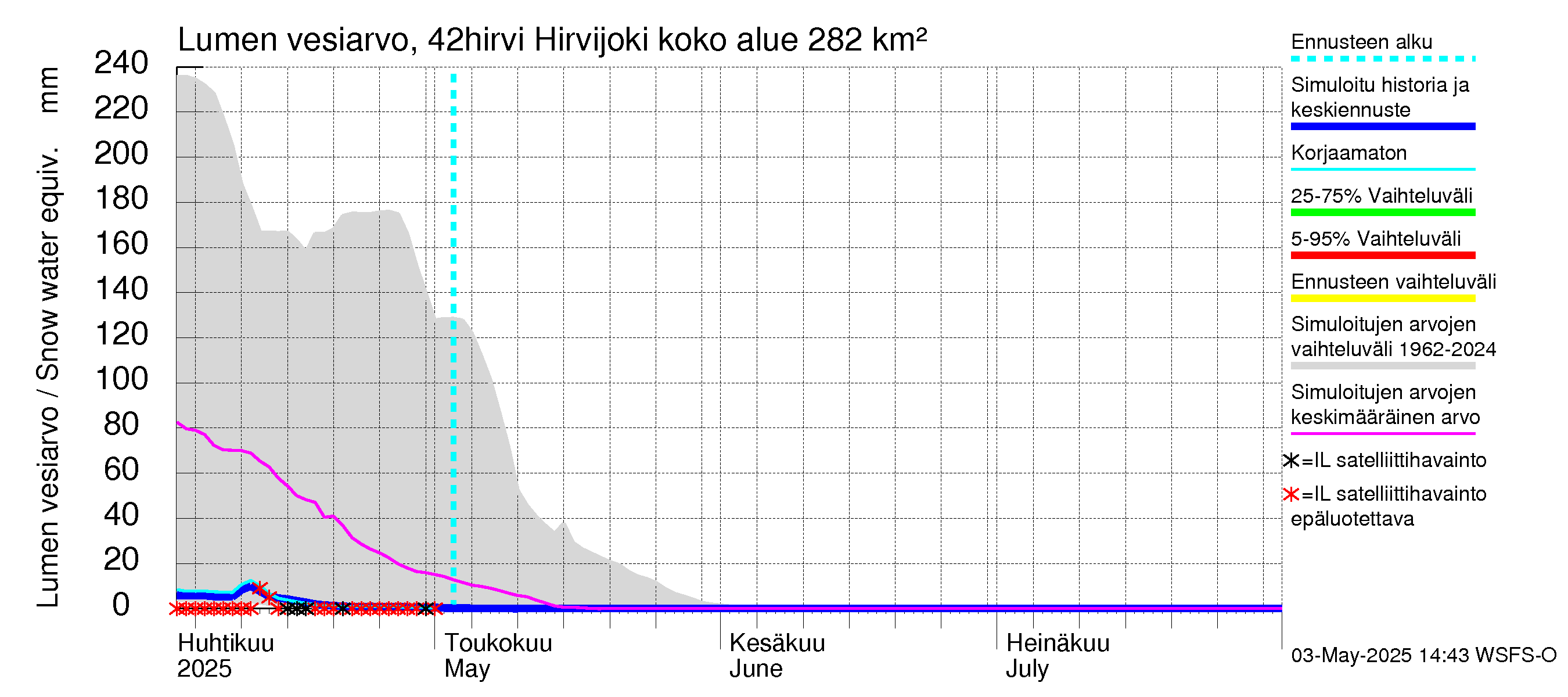 Kyrönjoen vesistöalue - Hirvijoki: Lumen vesiarvo