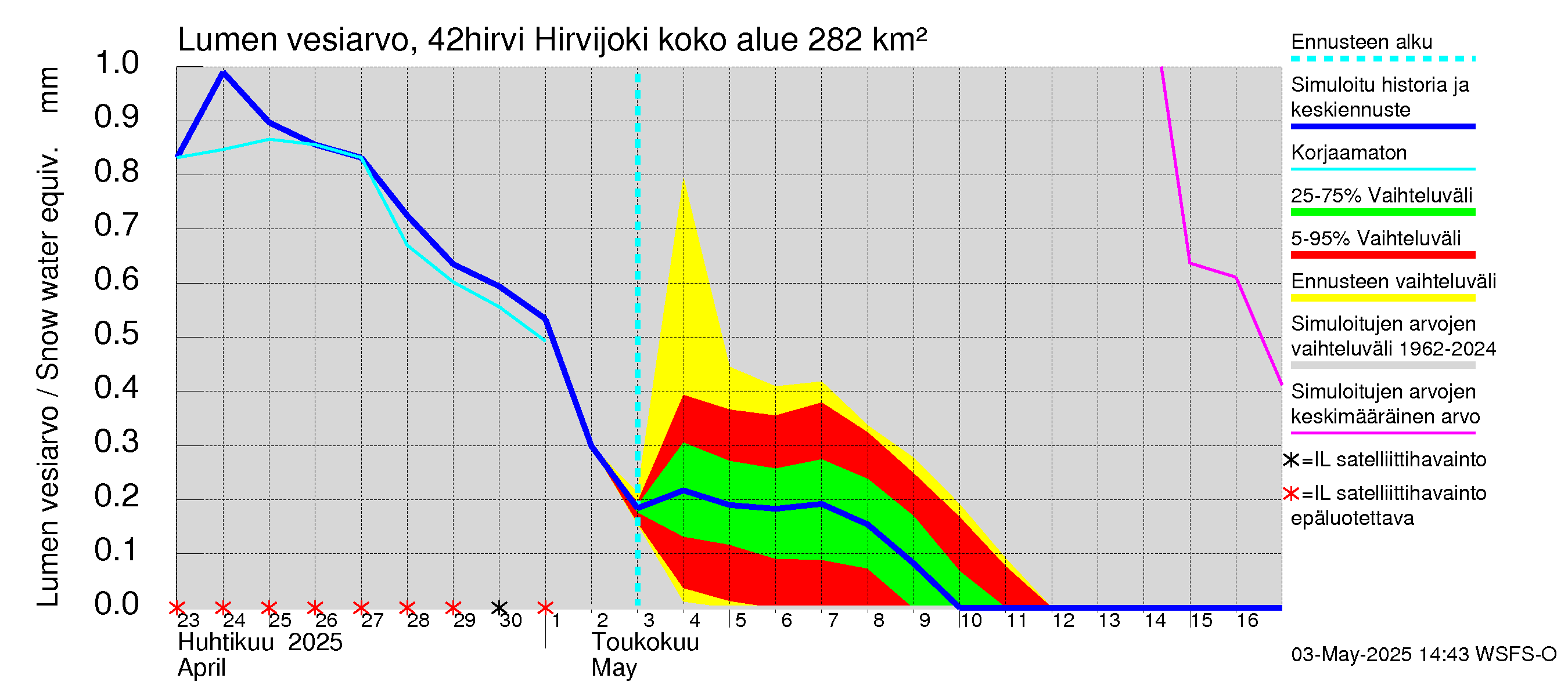 Kyrönjoen vesistöalue - Hirvijoki: Lumen vesiarvo
