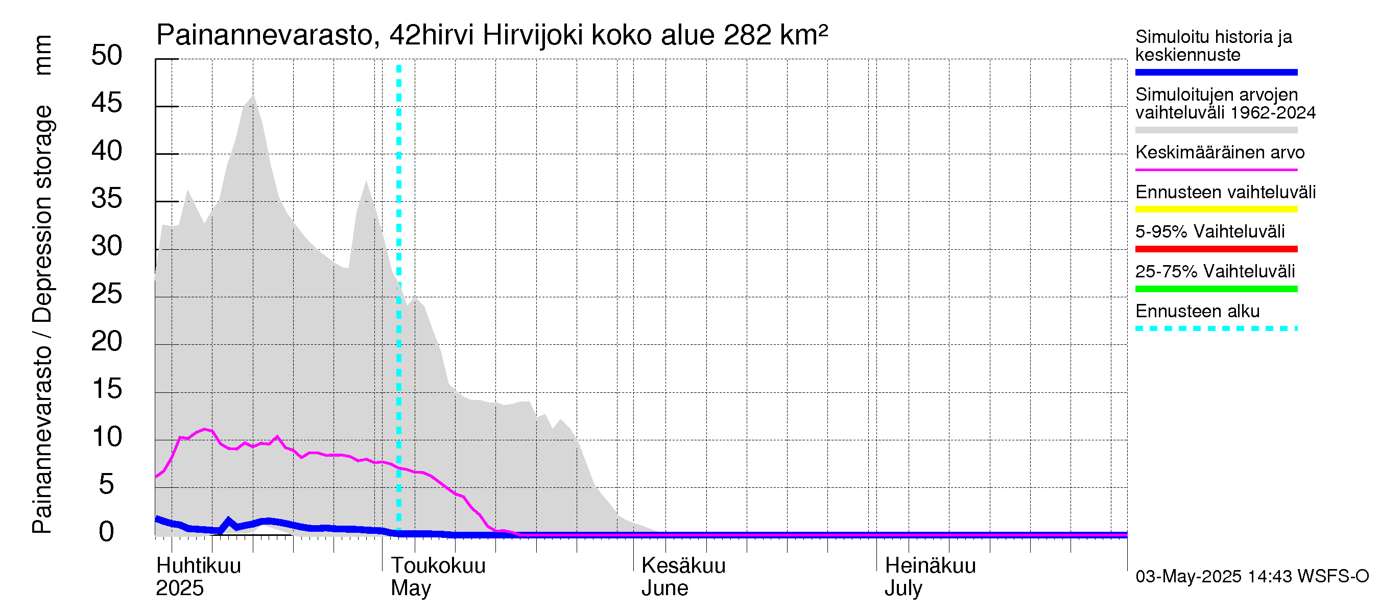 Kyrönjoen vesistöalue - Hirvijoki: Painannevarasto