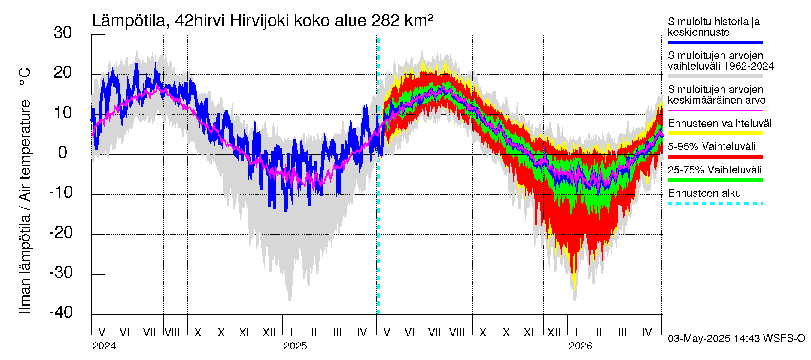 Kyrönjoen vesistöalue - Hirvijoki: Ilman lämpötila