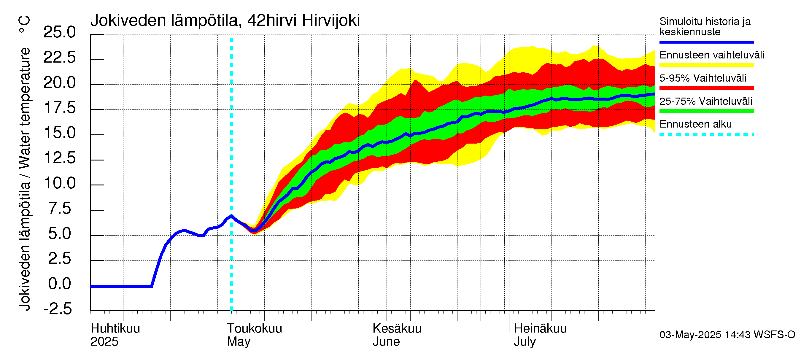 Kyrönjoen vesistöalue - Hirvijoki: Jokiveden lämpötila