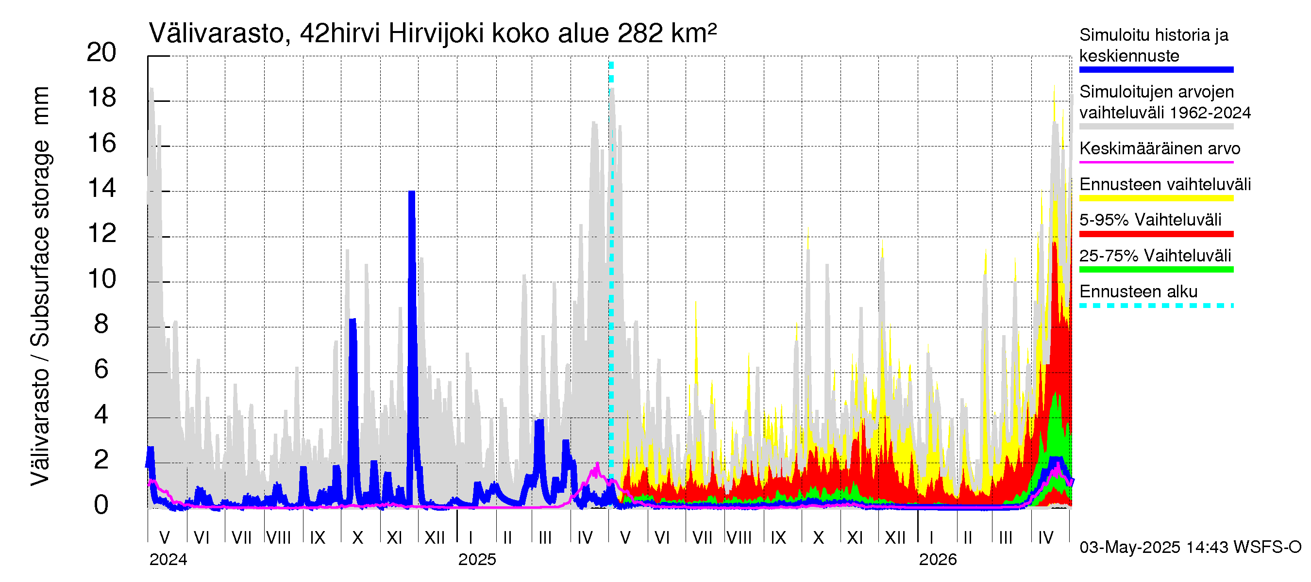 Kyrönjoen vesistöalue - Hirvijoki: Välivarasto