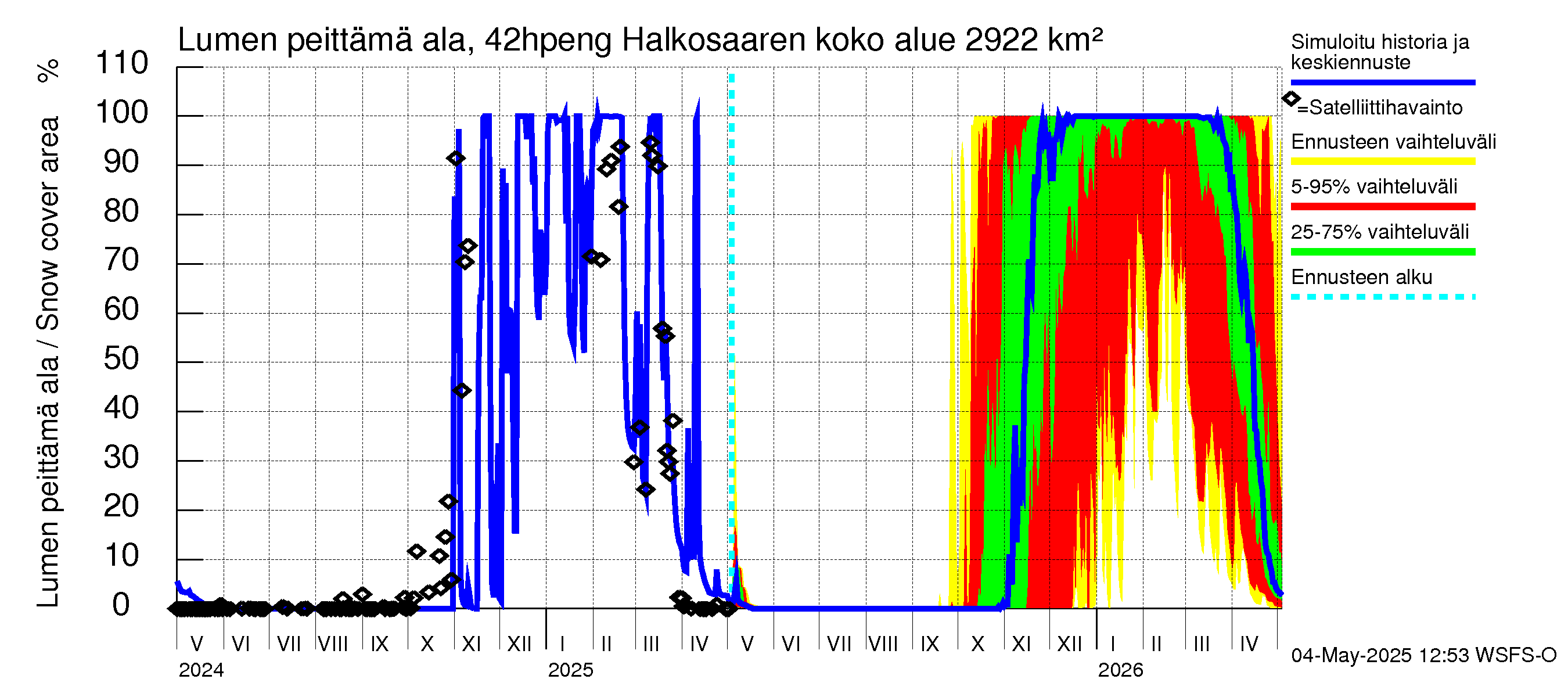 Kyrönjoen vesistöalue - Halkosaaren sp pengerrysalueelle: Lumen peittämä ala