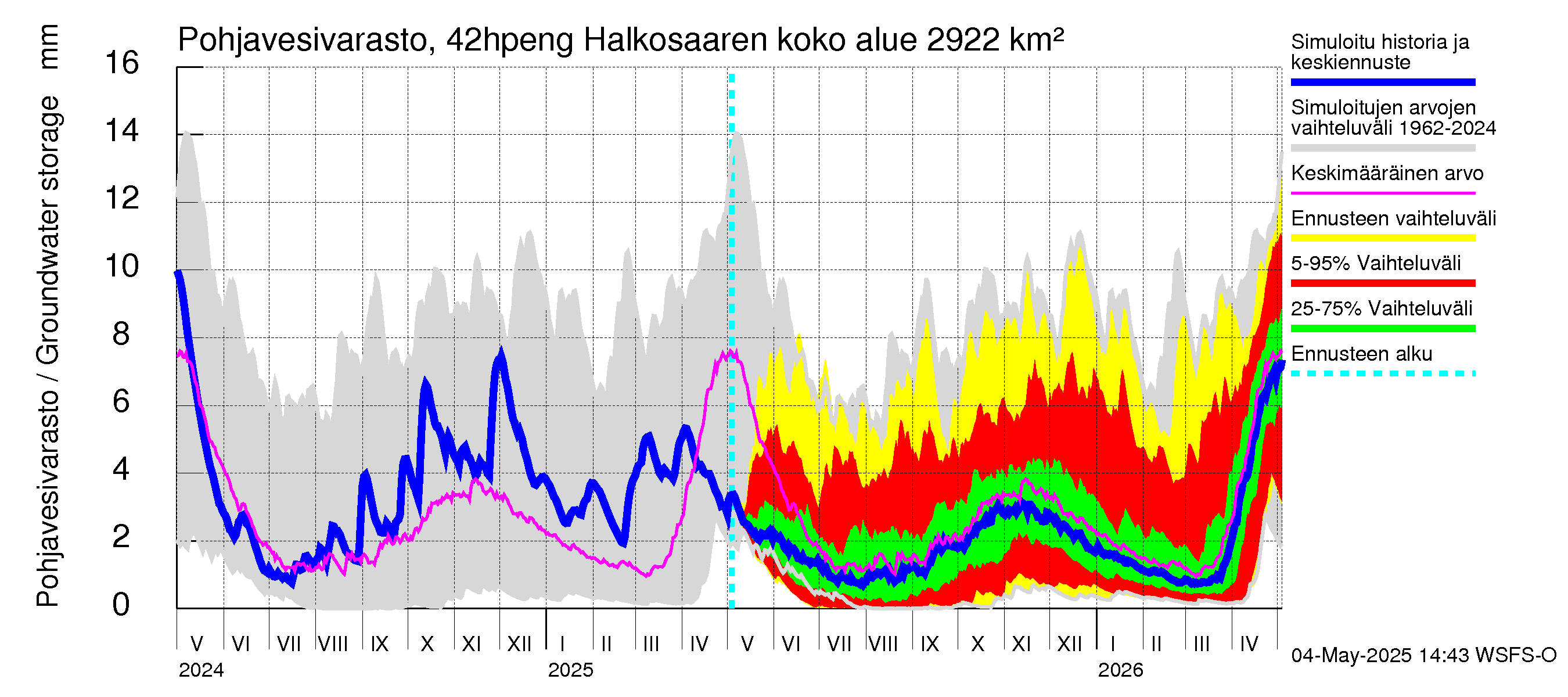 Kyrönjoen vesistöalue - Halkosaaren sp pengerrysalueelle: Pohjavesivarasto