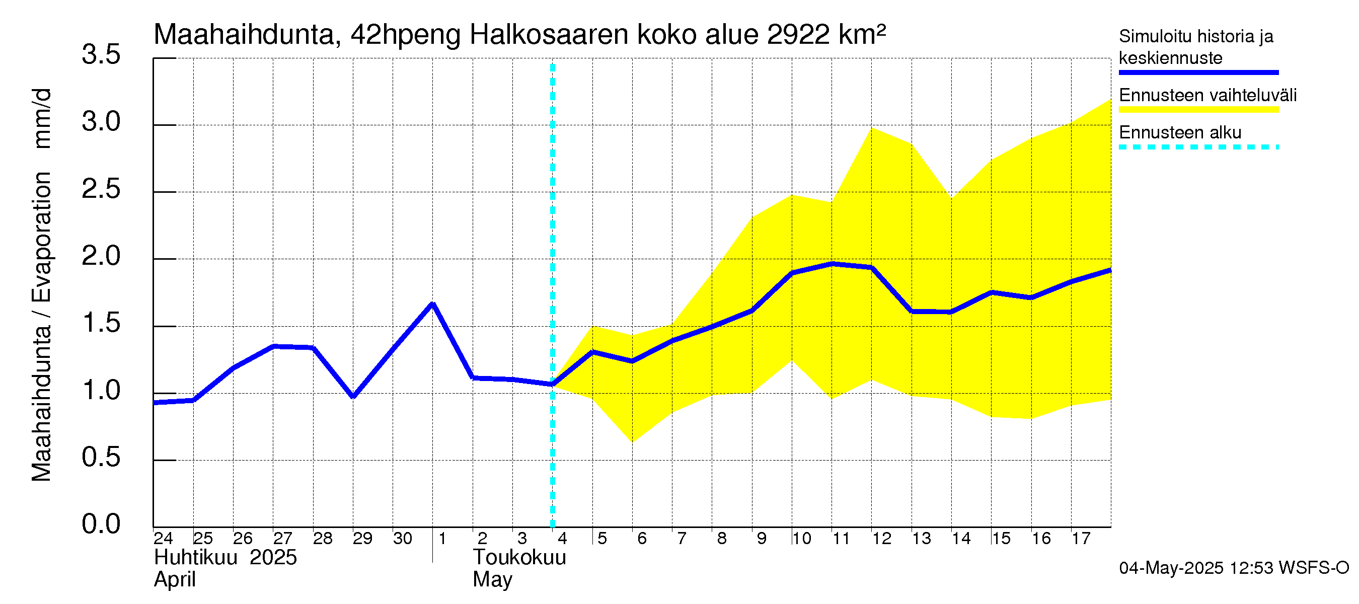 Kyrönjoen vesistöalue - Halkosaaren sp pengerrysalueelle: Haihdunta maa-alueelta