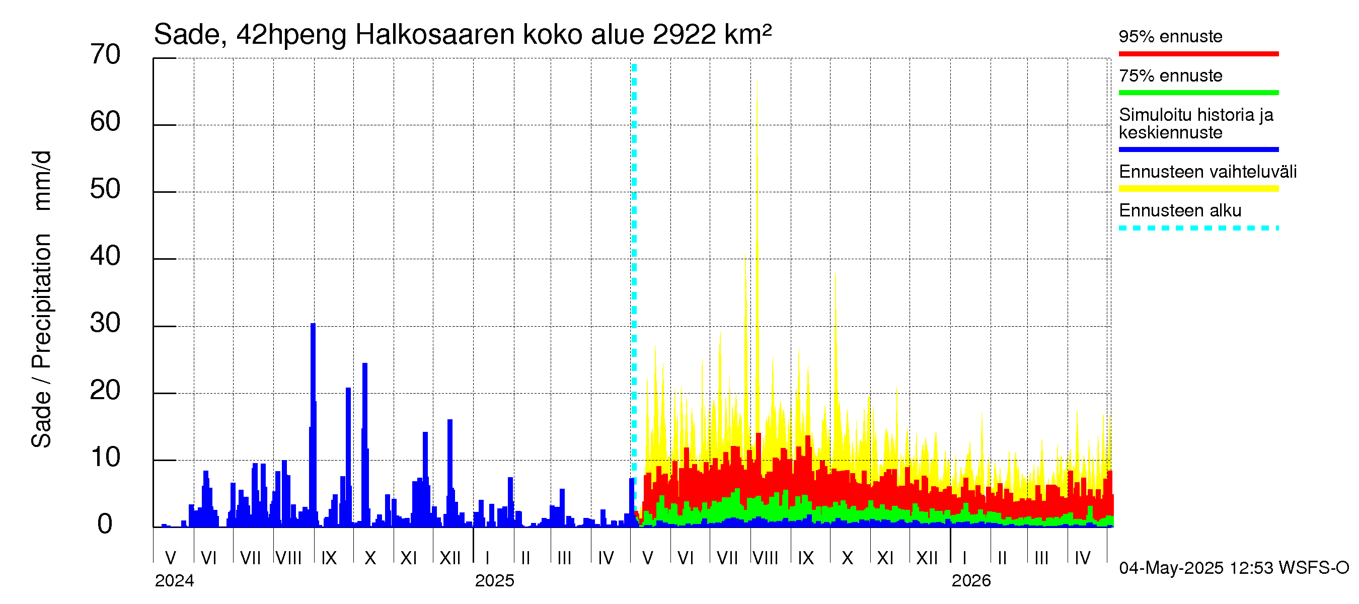 Kyrönjoen vesistöalue - Halkosaaren sp pengerrysalueelle: Sade