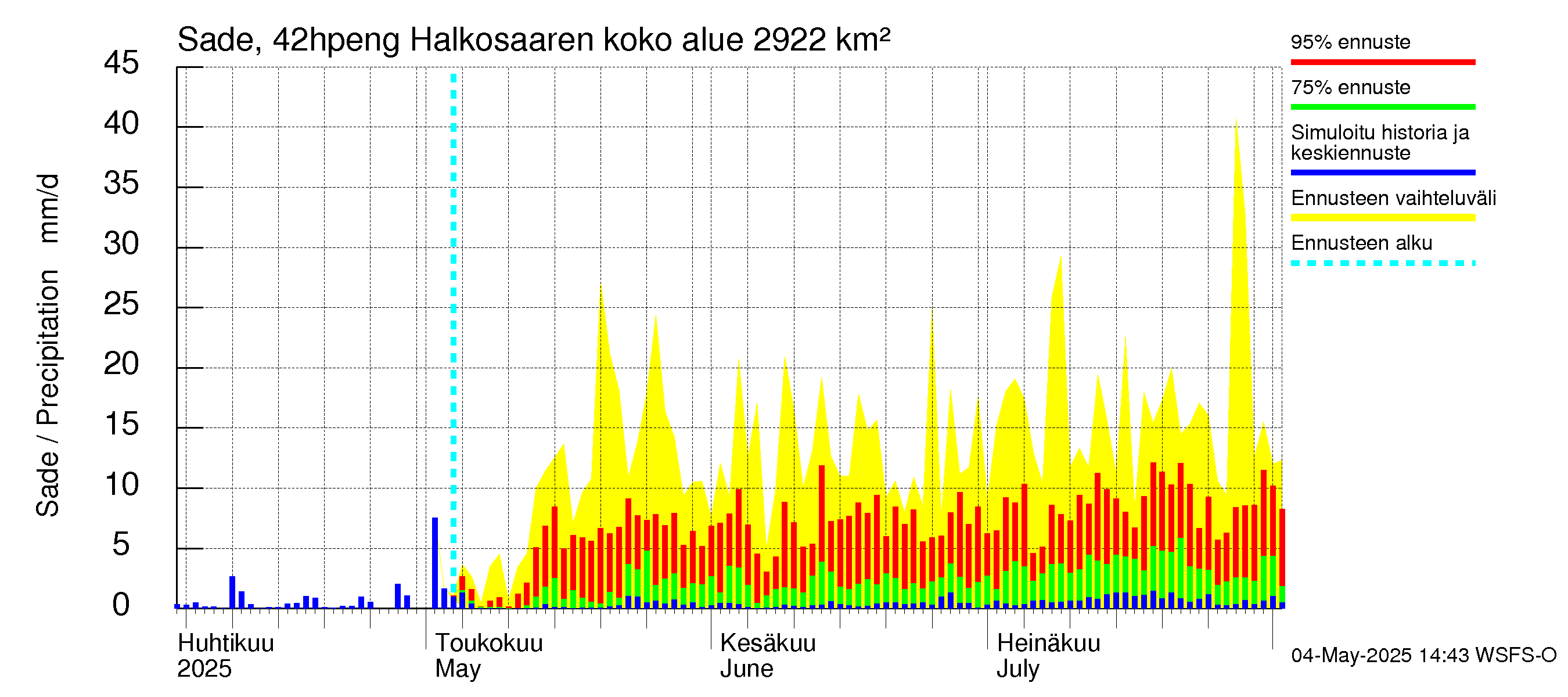 Kyrönjoen vesistöalue - Halkosaaren sp pengerrysalueelle: Sade
