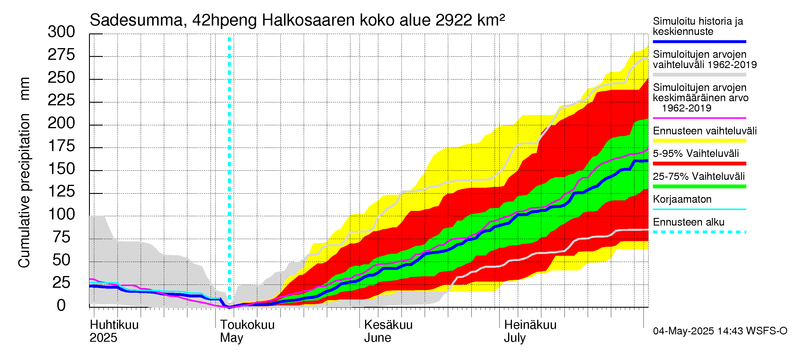 Kyrönjoen vesistöalue - Halkosaaren sp pengerrysalueelle: Sade - summa