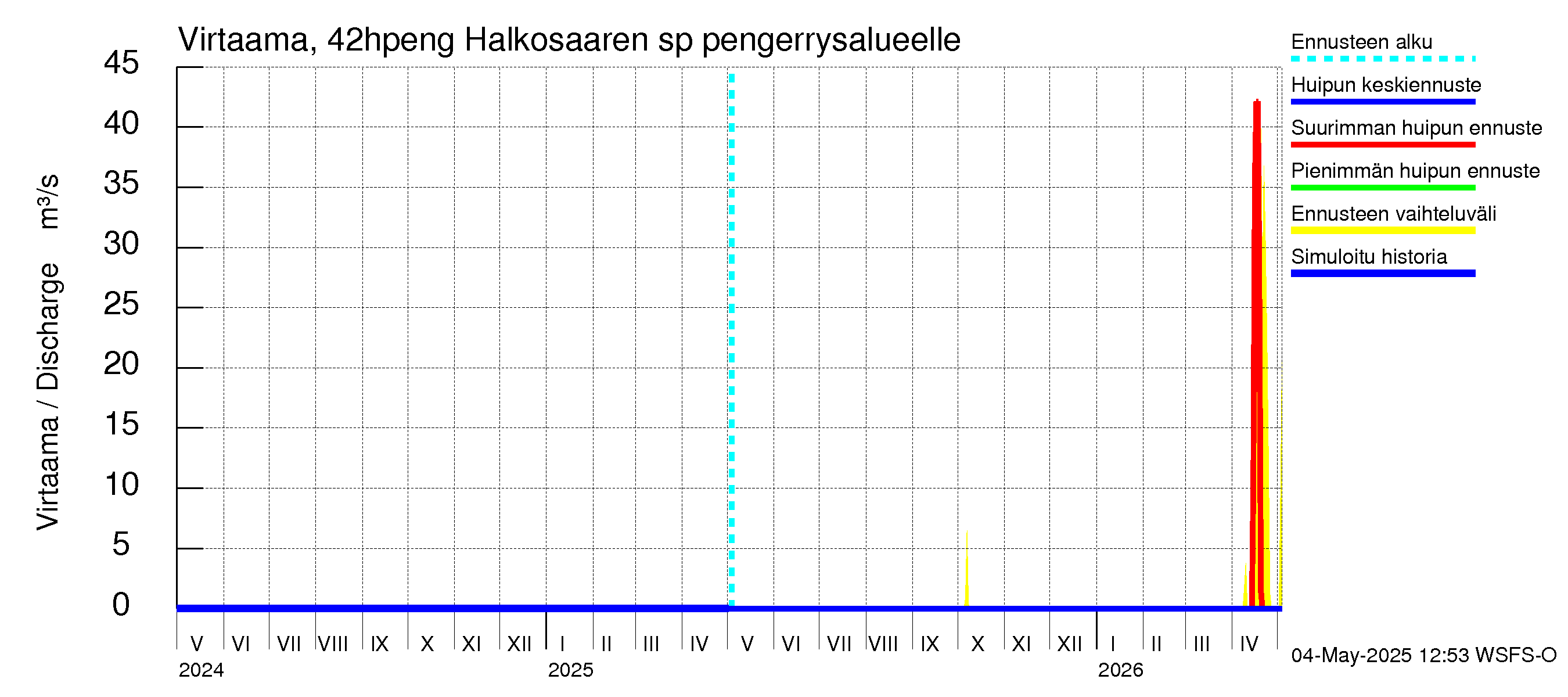 Kyrönjoen vesistöalue - Halkosaaren sp pengerrysalueelle: Virtaama / juoksutus - huippujen keski- ja ääriennusteet