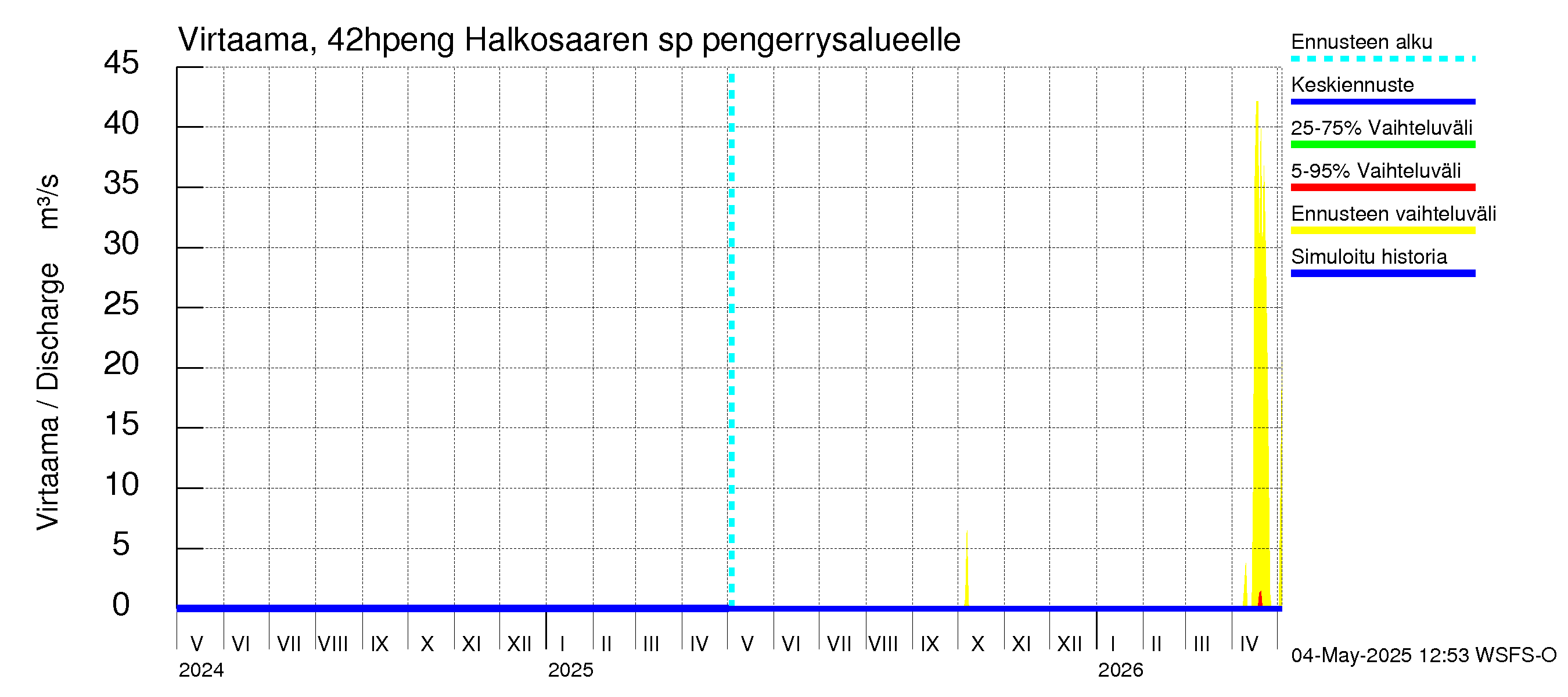 Kyrönjoen vesistöalue - Halkosaaren sp pengerrysalueelle: Virtaama / juoksutus - jakaumaennuste