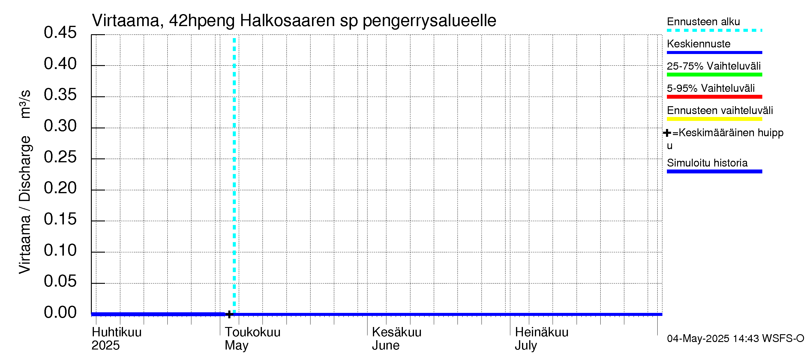 Kyrönjoen vesistöalue - Halkosaaren sp pengerrysalueelle: Virtaama / juoksutus - jakaumaennuste