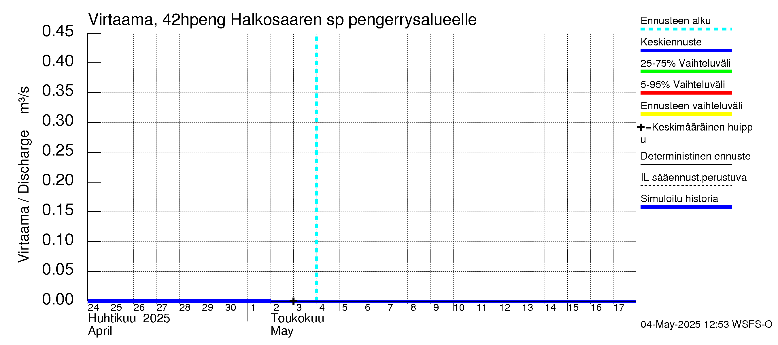 Kyrönjoen vesistöalue - Halkosaaren sp pengerrysalueelle: Virtaama / juoksutus - jakaumaennuste