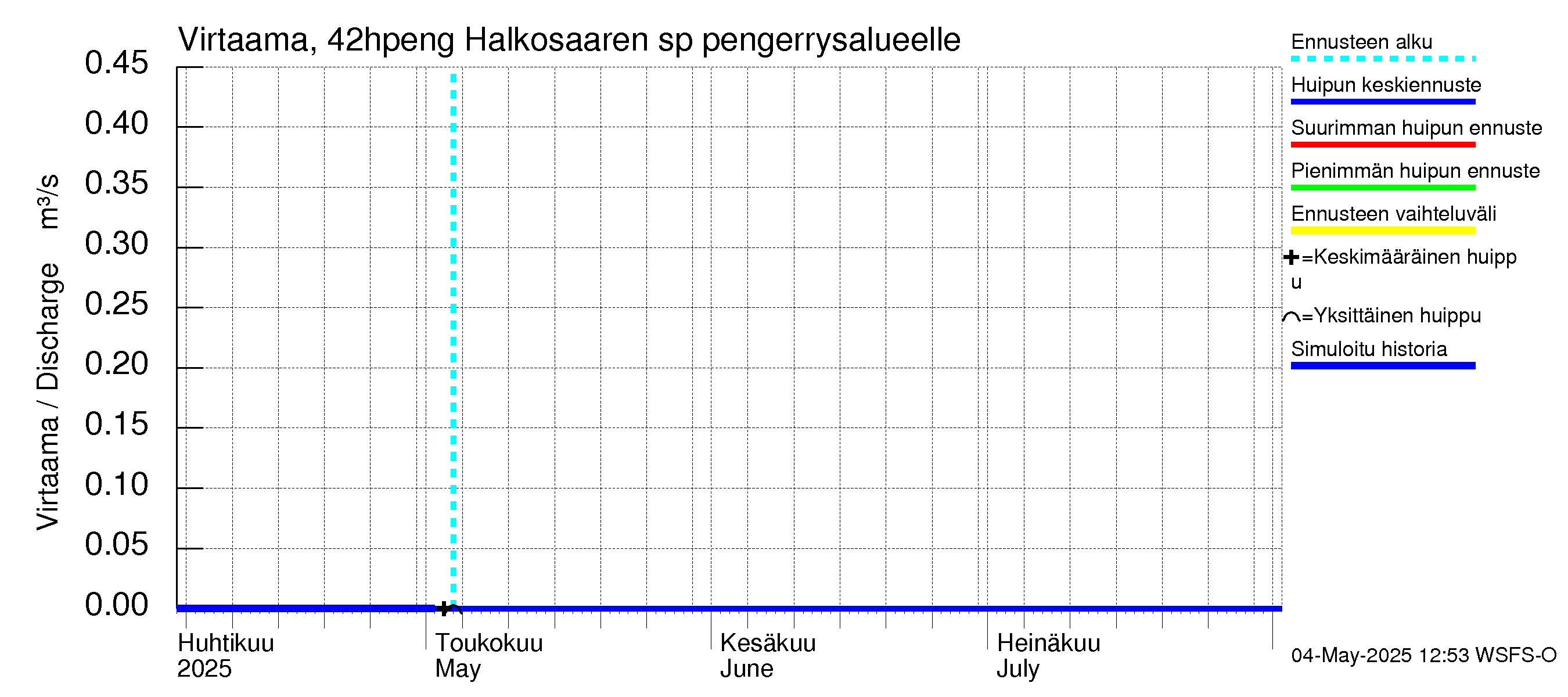 Kyrönjoen vesistöalue - Halkosaaren sp pengerrysalueelle: Virtaama / juoksutus - huippujen keski- ja ääriennusteet