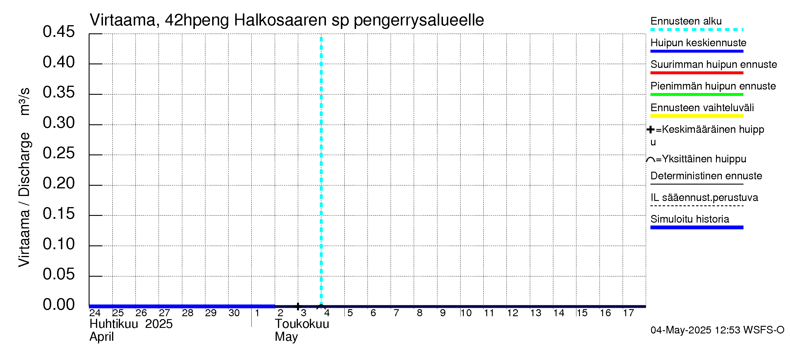 Kyrönjoen vesistöalue - Halkosaaren sp pengerrysalueelle: Virtaama / juoksutus - huippujen keski- ja ääriennusteet