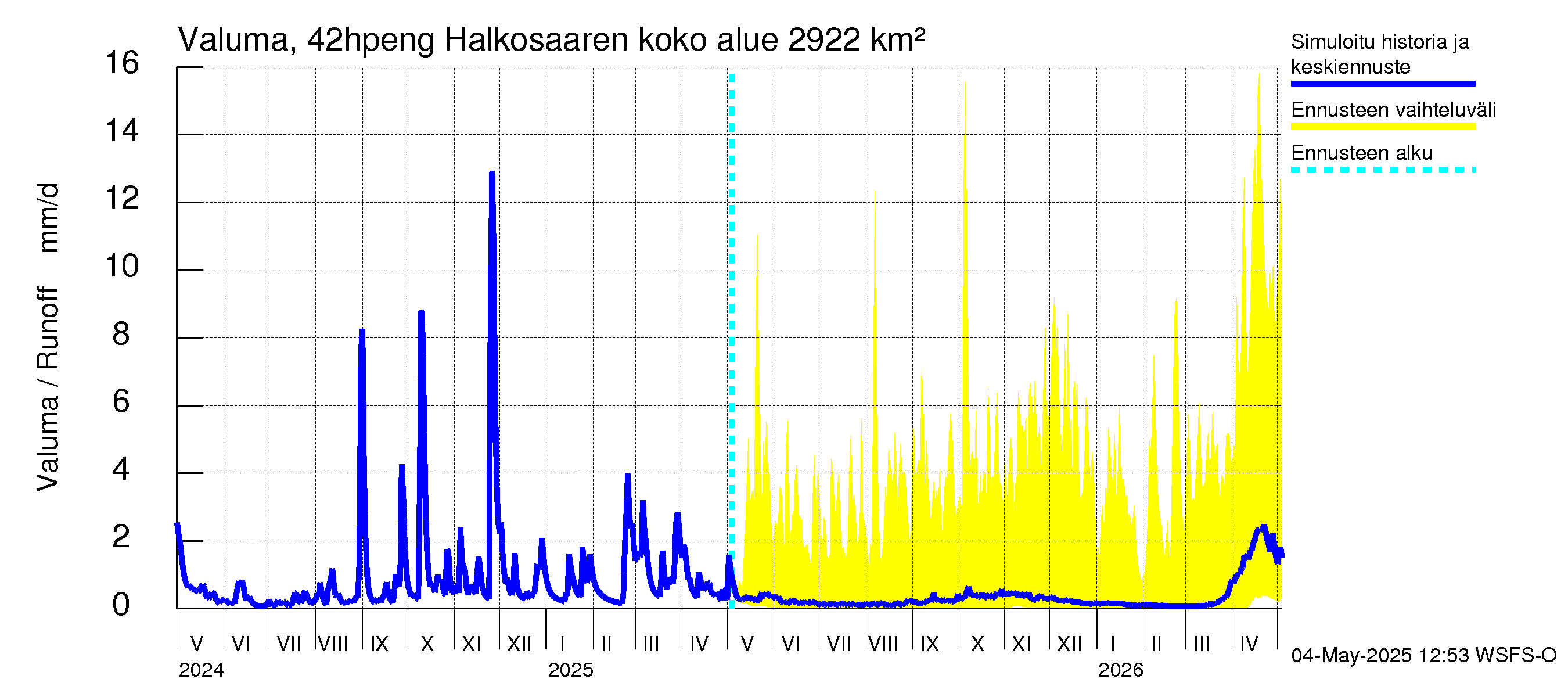 Kyrönjoen vesistöalue - Halkosaaren sp pengerrysalueelle: Valuma