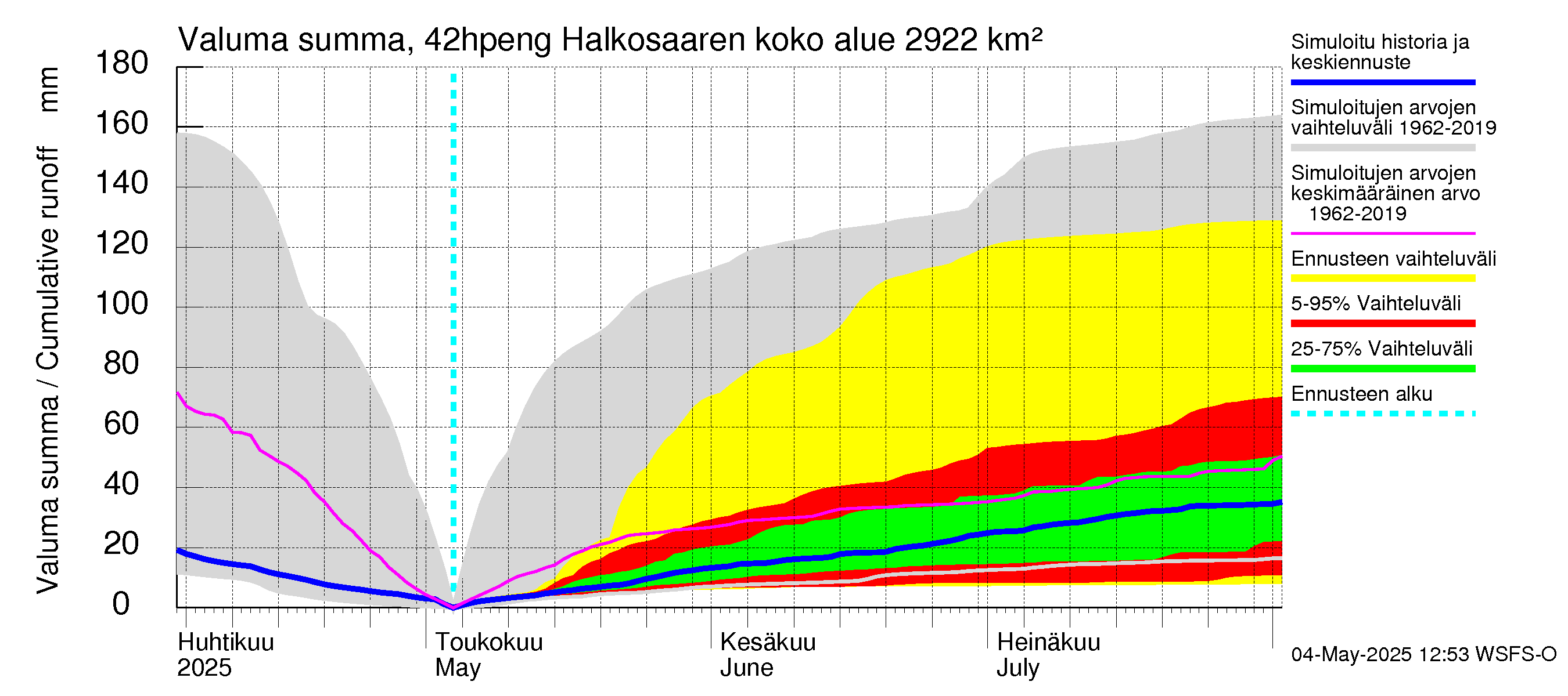 Kyrönjoen vesistöalue - Halkosaaren sp pengerrysalueelle: Valuma - summa