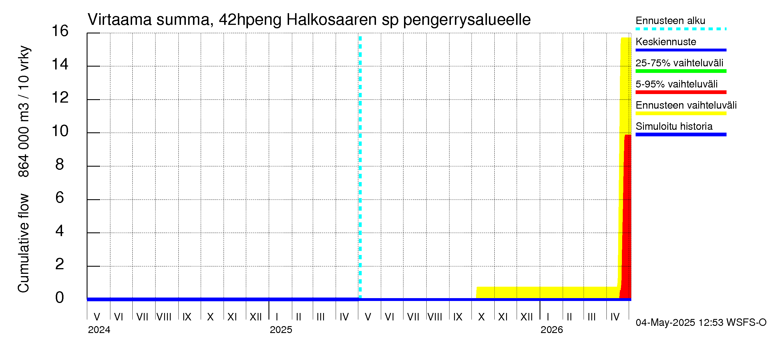 Kyrönjoen vesistöalue - Halkosaaren sp pengerrysalueelle: Virtaama / juoksutus - summa