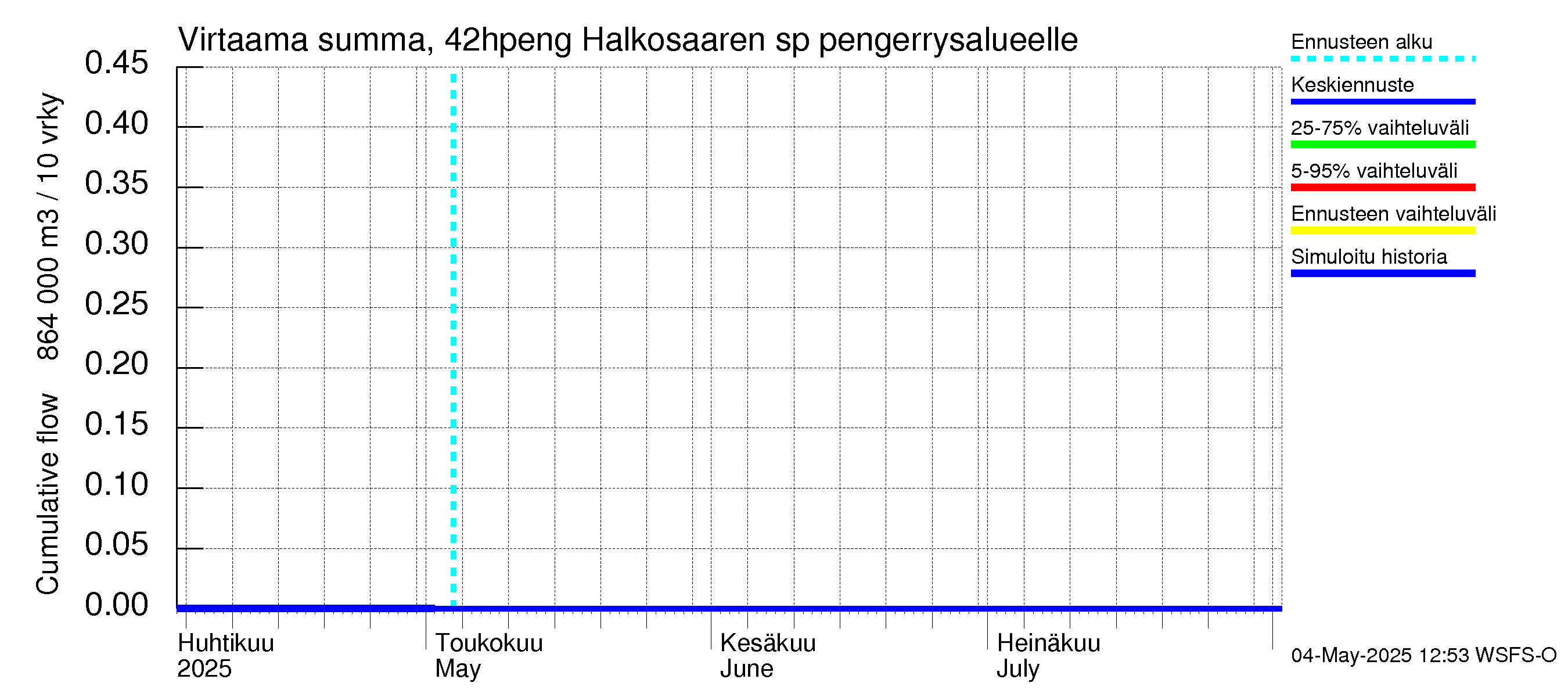 Kyrönjoen vesistöalue - Halkosaaren sp pengerrysalueelle: Virtaama / juoksutus - summa