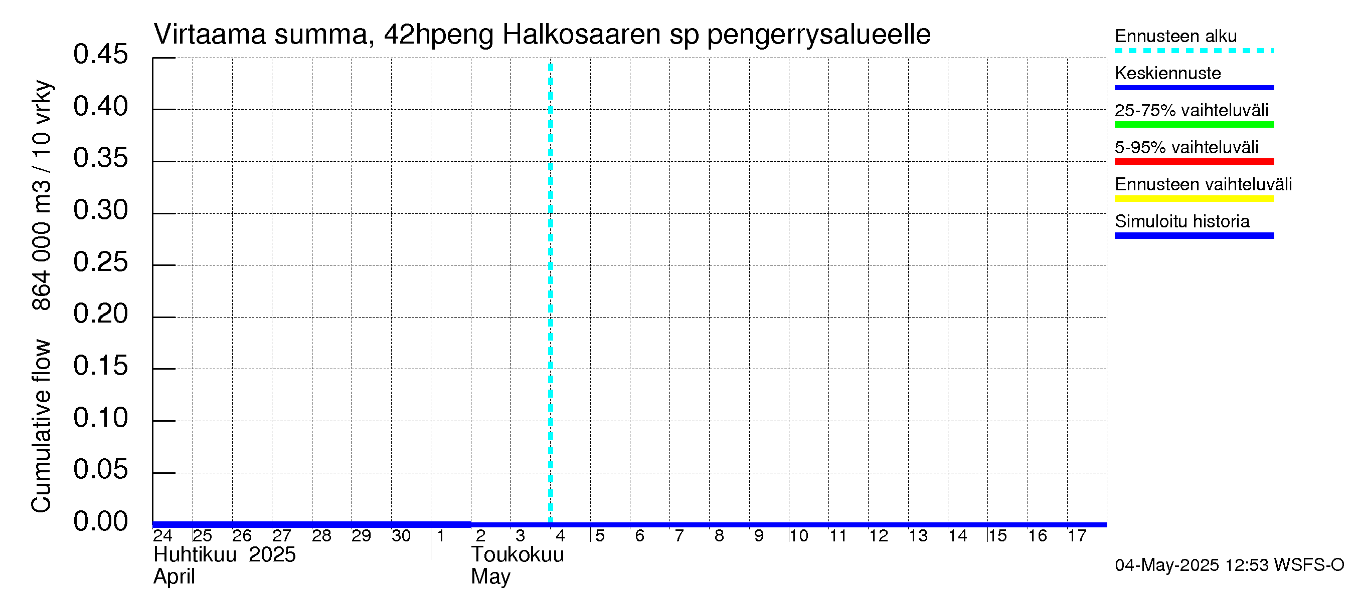 Kyrönjoen vesistöalue - Halkosaaren sp pengerrysalueelle: Virtaama / juoksutus - summa