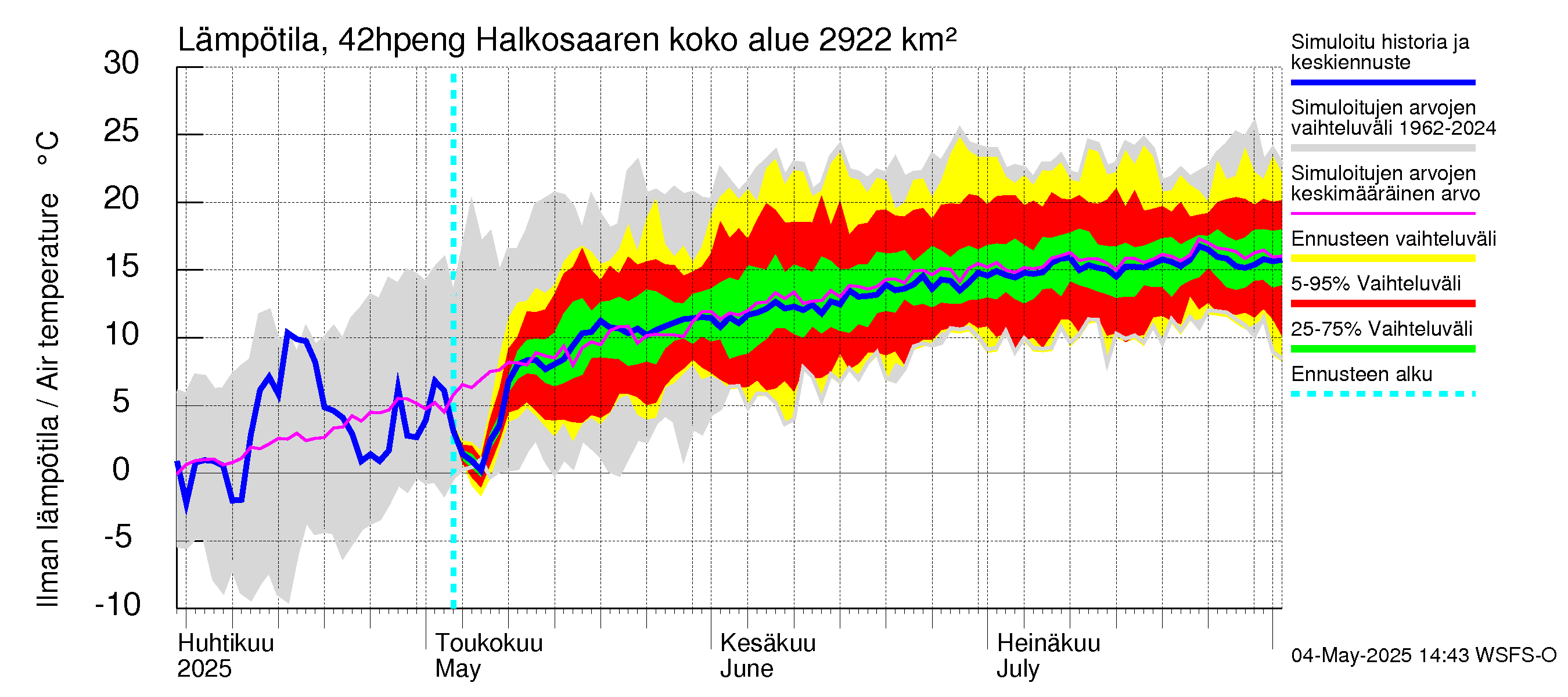 Kyrönjoen vesistöalue - Halkosaaren sp pengerrysalueelle: Ilman lämpötila