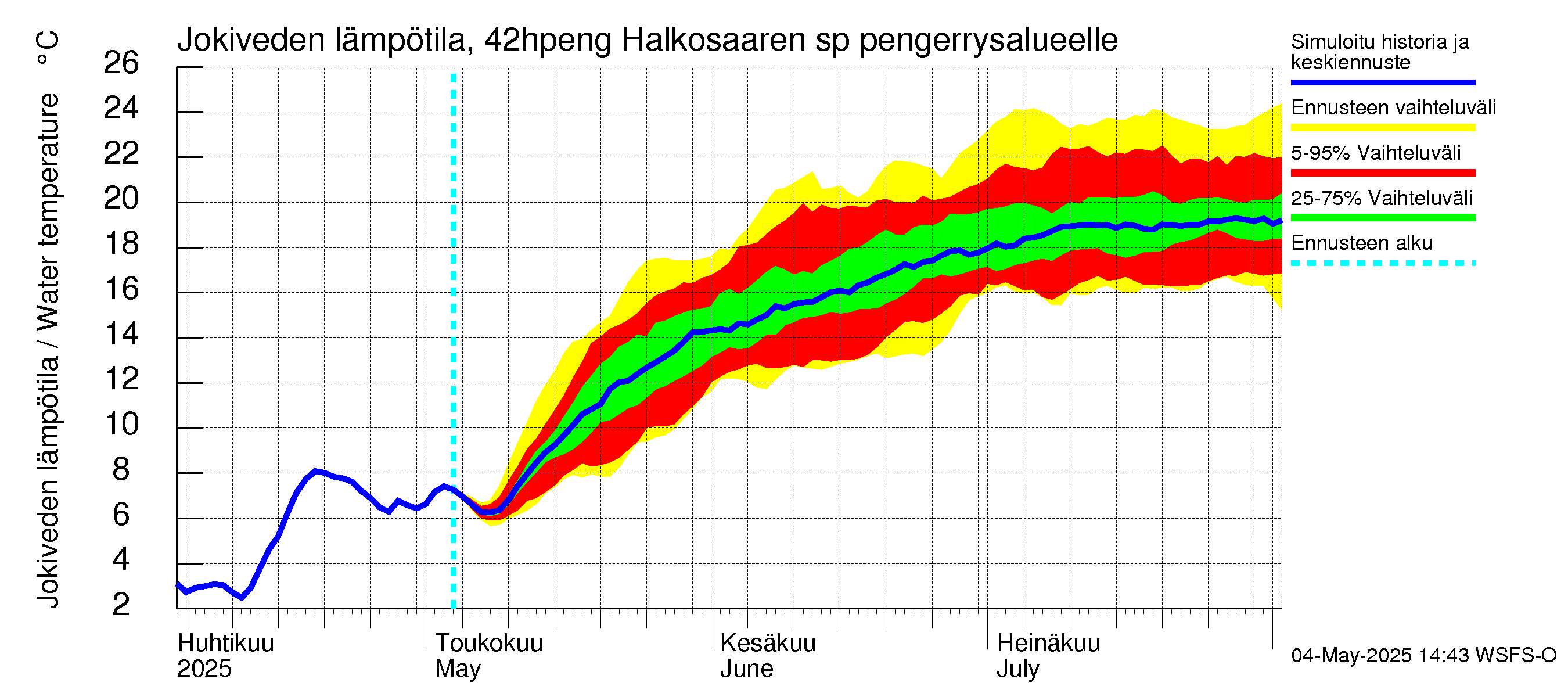 Kyrönjoen vesistöalue - Halkosaaren sp pengerrysalueelle: Jokiveden lämpötila