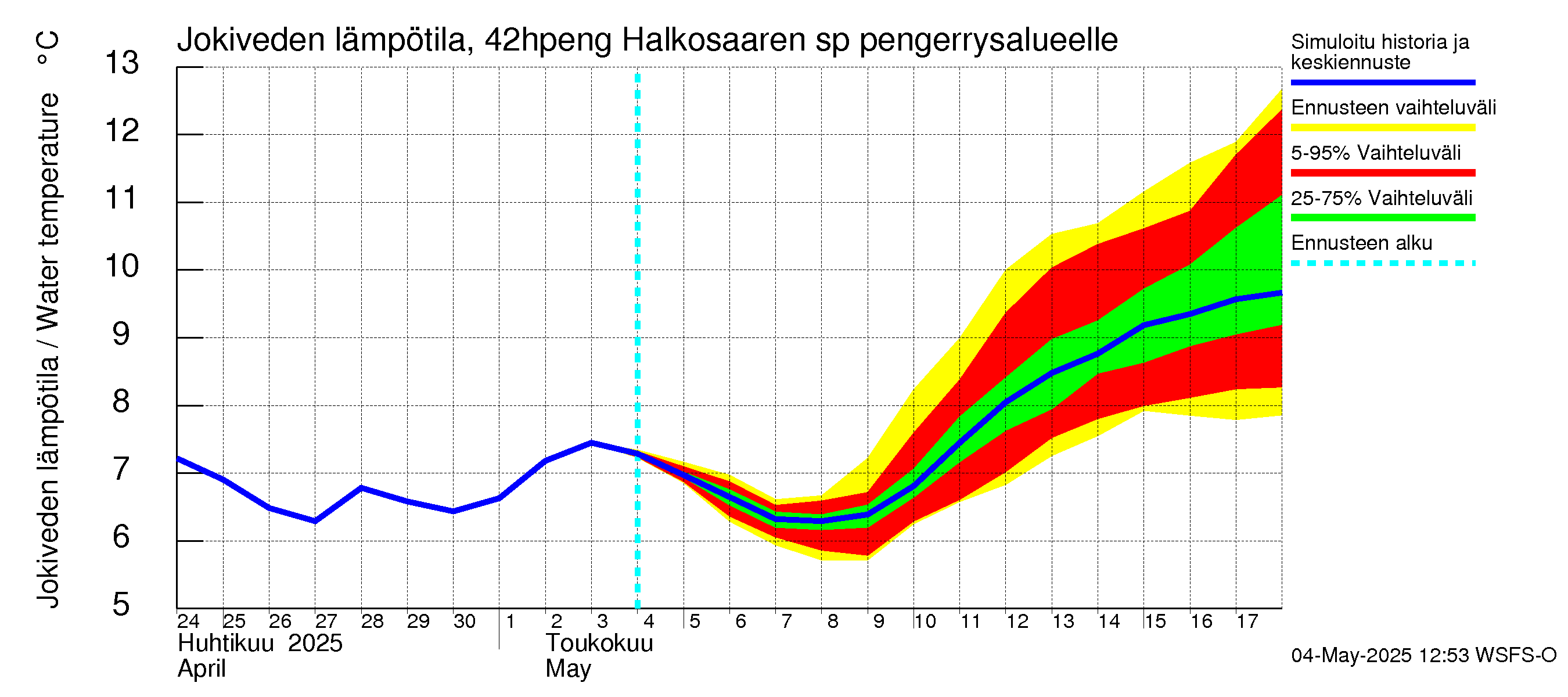 Kyrönjoen vesistöalue - Halkosaaren sp pengerrysalueelle: Jokiveden lämpötila