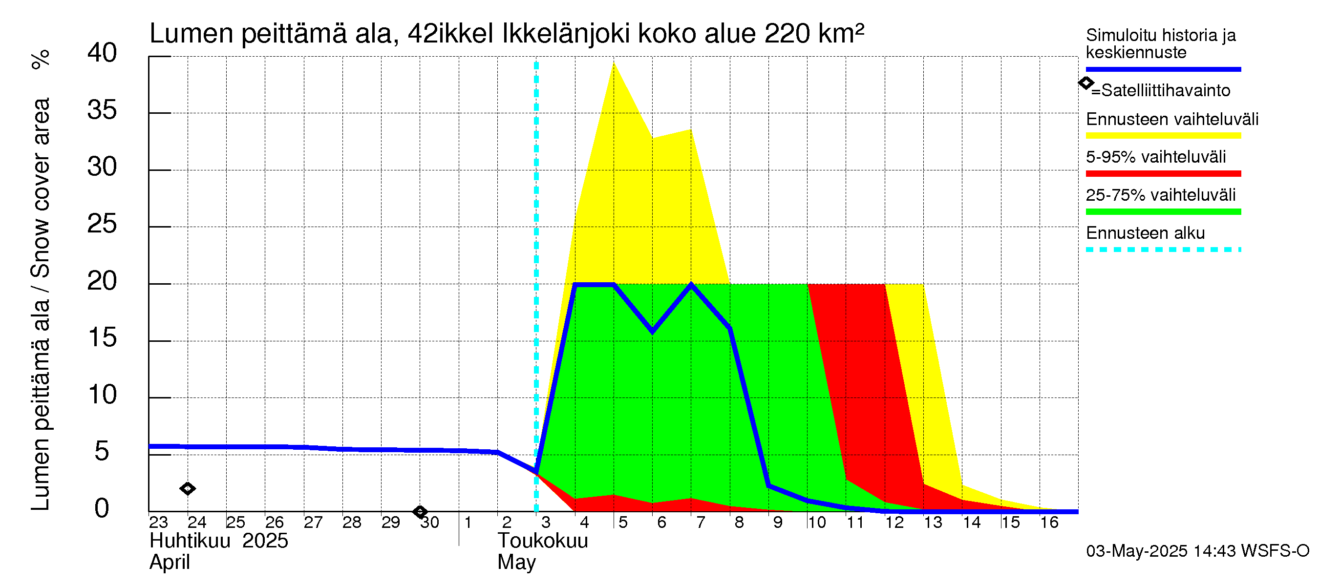 Kyrönjoen vesistöalue - Ikkelänjoki: Lumen peittämä ala