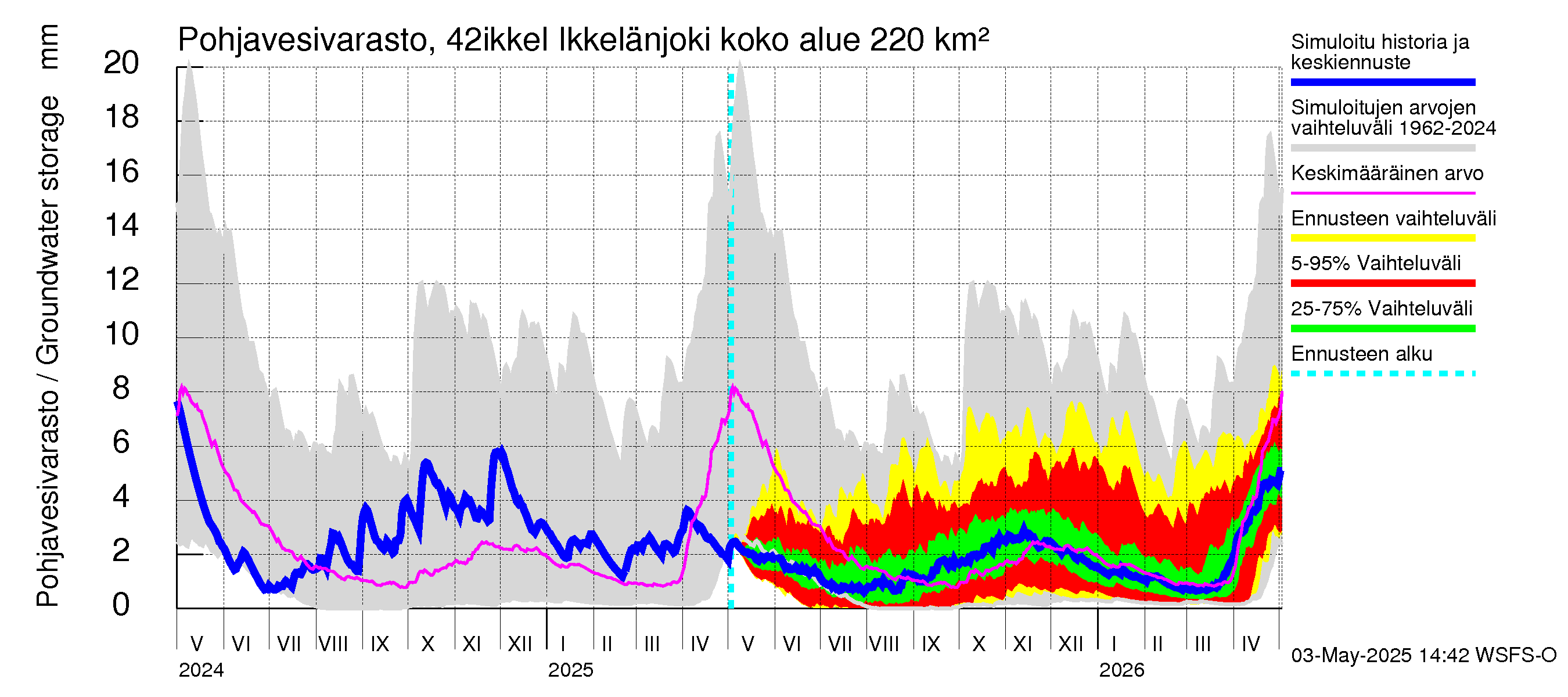 Kyrönjoen vesistöalue - Ikkelänjoki: Pohjavesivarasto