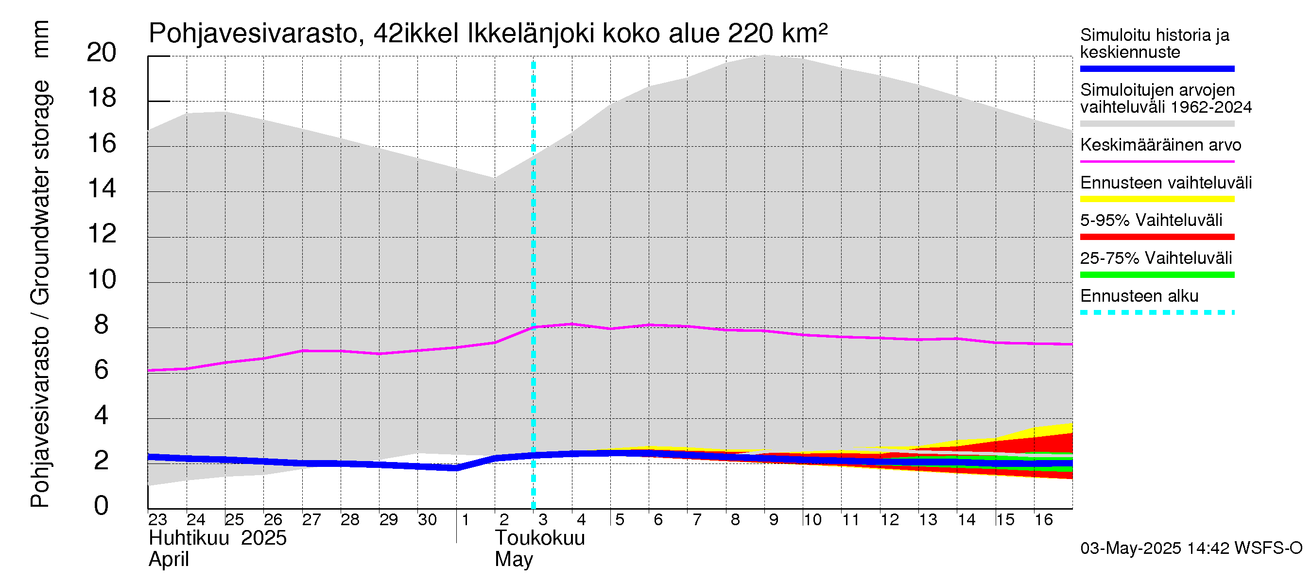 Kyrönjoen vesistöalue - Ikkelänjoki: Pohjavesivarasto