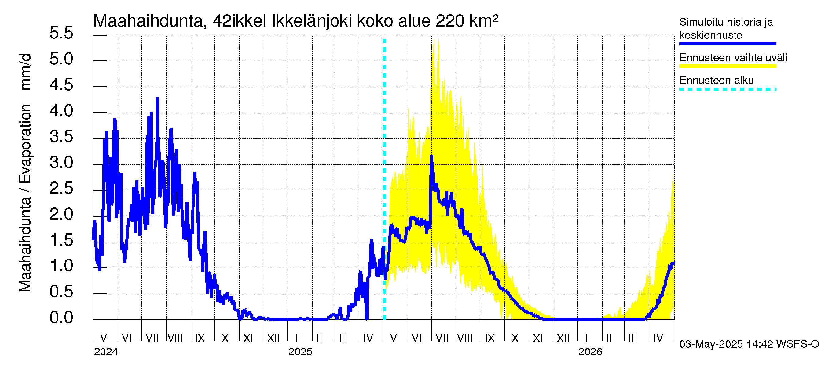Kyrönjoen vesistöalue - Ikkelänjoki: Haihdunta maa-alueelta