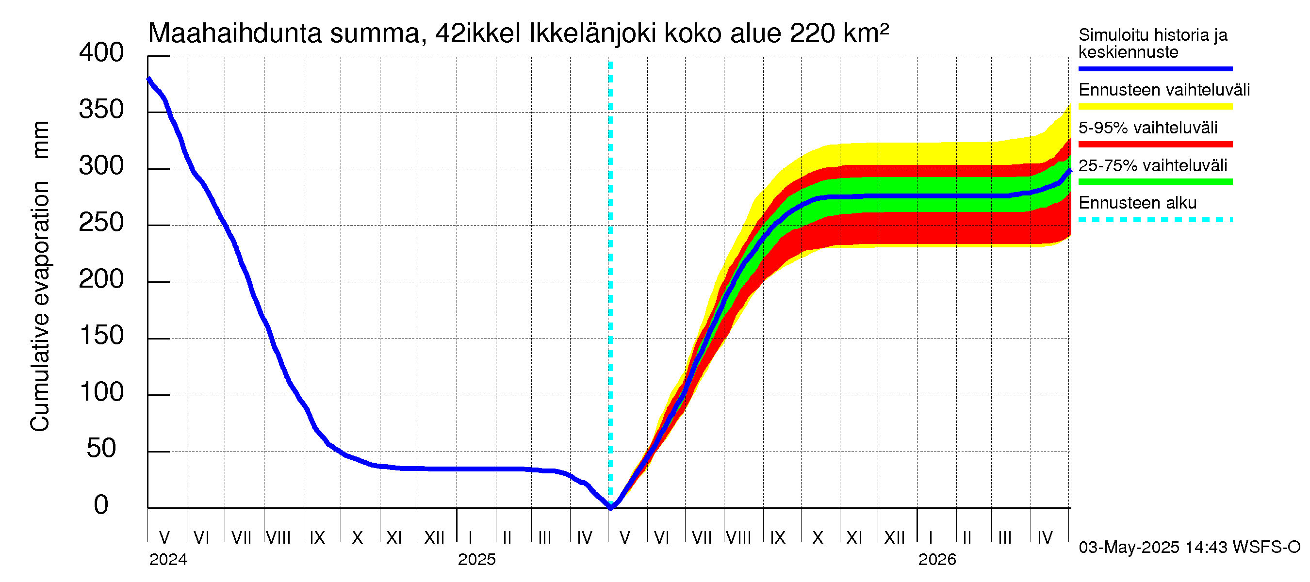 Kyrönjoen vesistöalue - Ikkelänjoki: Haihdunta maa-alueelta - summa