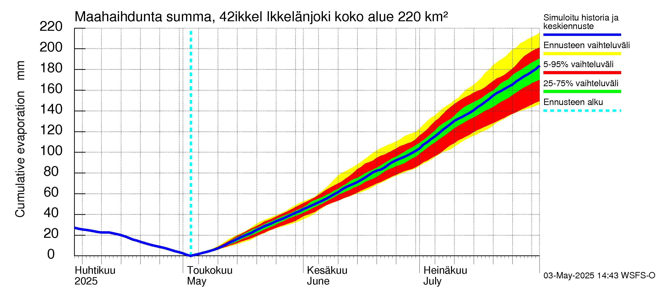 Kyrönjoen vesistöalue - Ikkelänjoki: Haihdunta maa-alueelta - summa