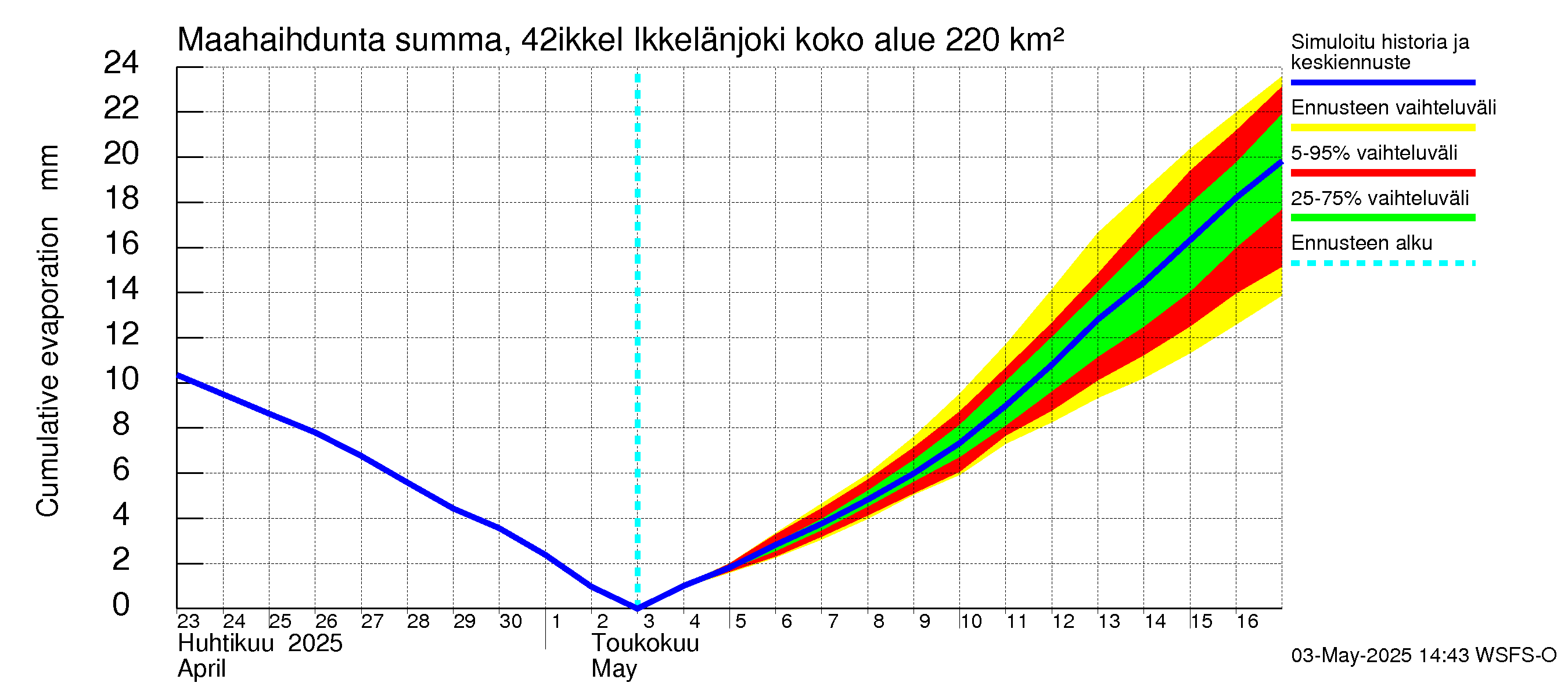 Kyrönjoen vesistöalue - Ikkelänjoki: Haihdunta maa-alueelta - summa