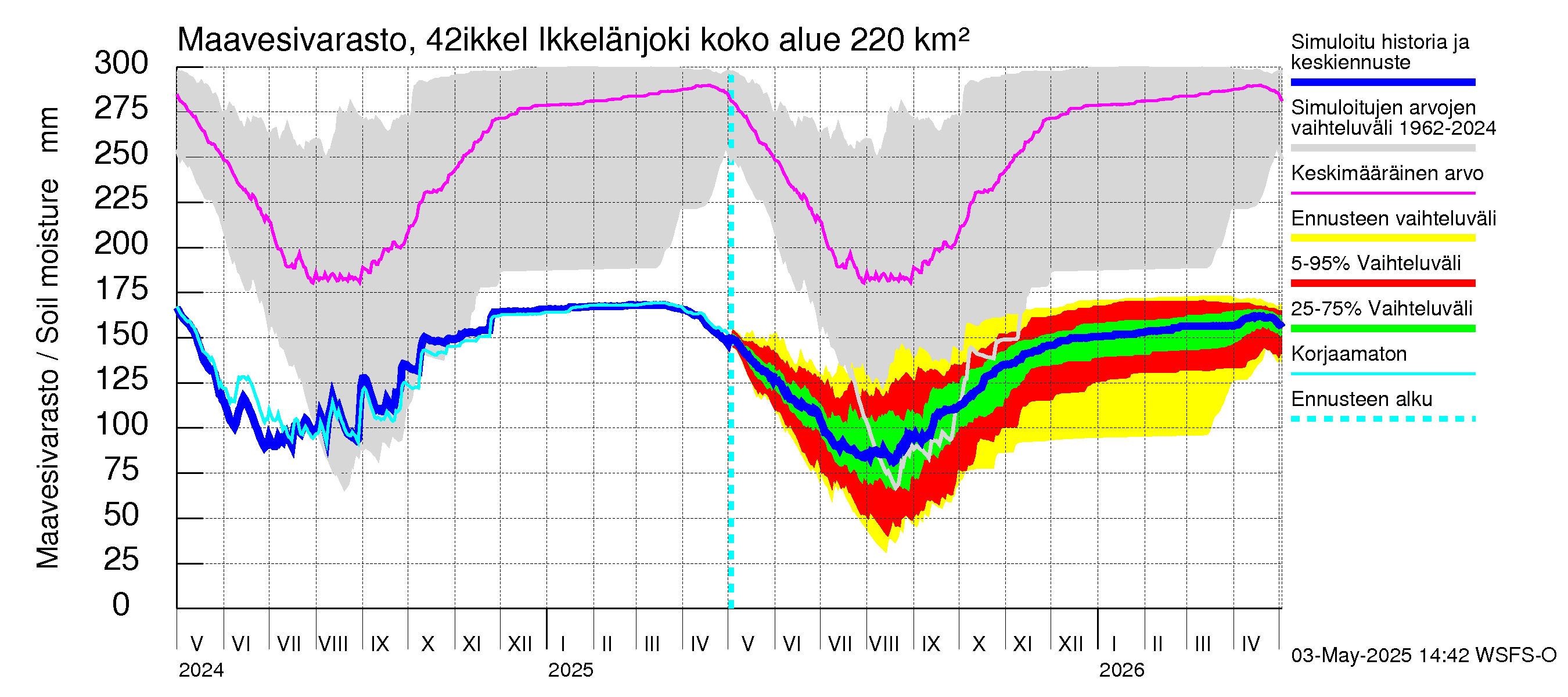 Kyrönjoen vesistöalue - Ikkelänjoki: Maavesivarasto