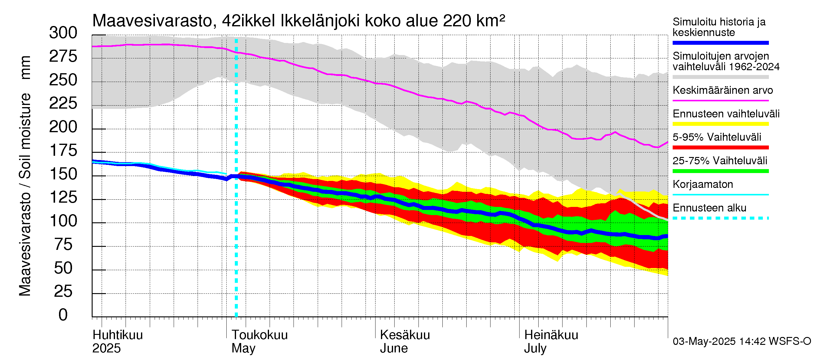Kyrönjoen vesistöalue - Ikkelänjoki: Maavesivarasto