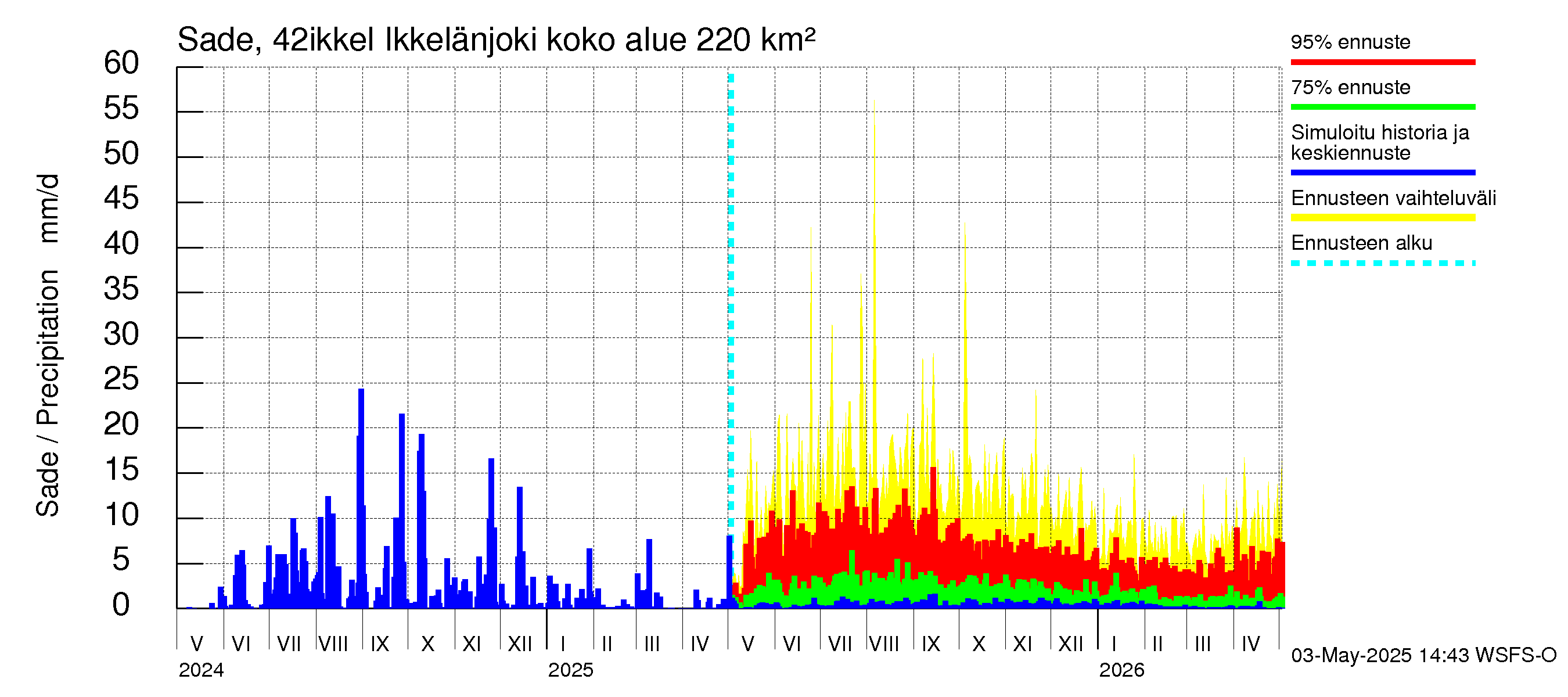Kyrönjoen vesistöalue - Ikkelänjoki: Sade