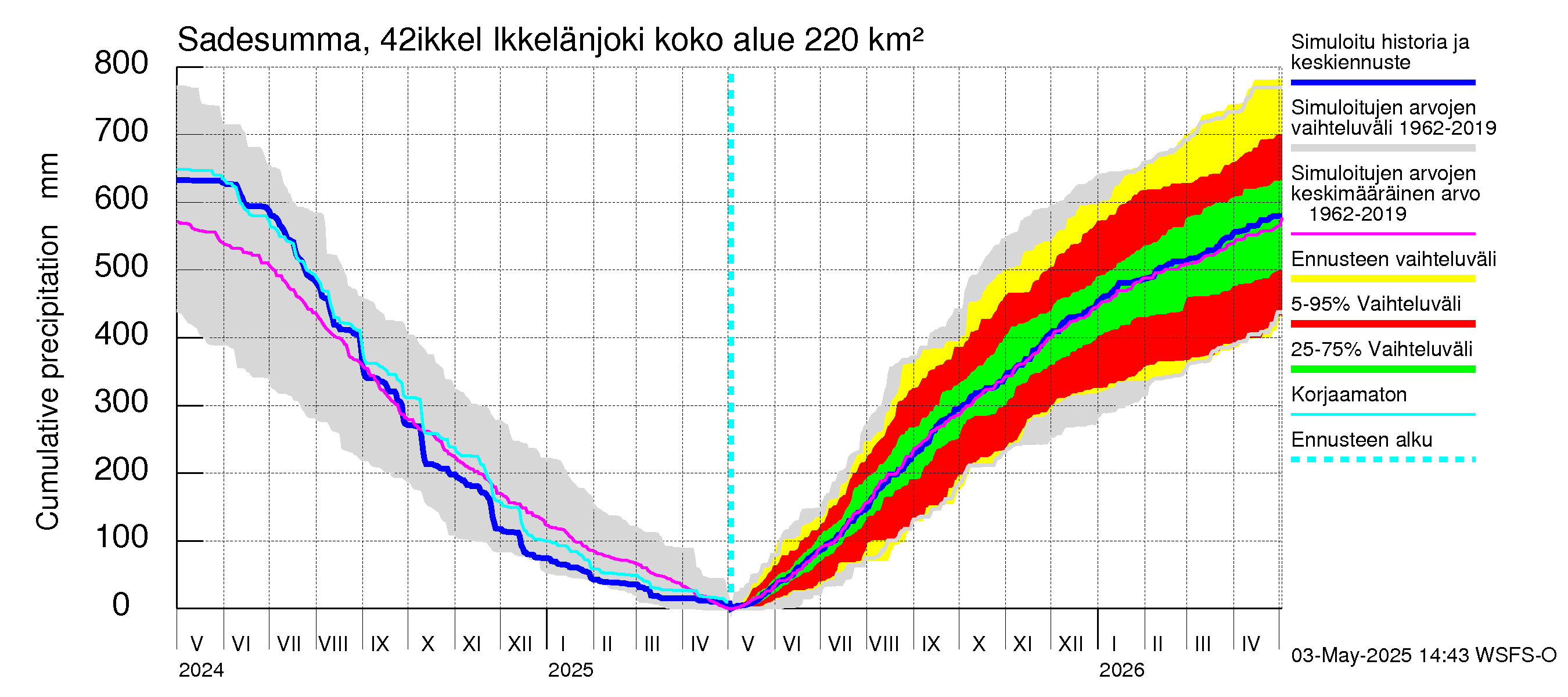 Kyrönjoen vesistöalue - Ikkelänjoki: Sade - summa