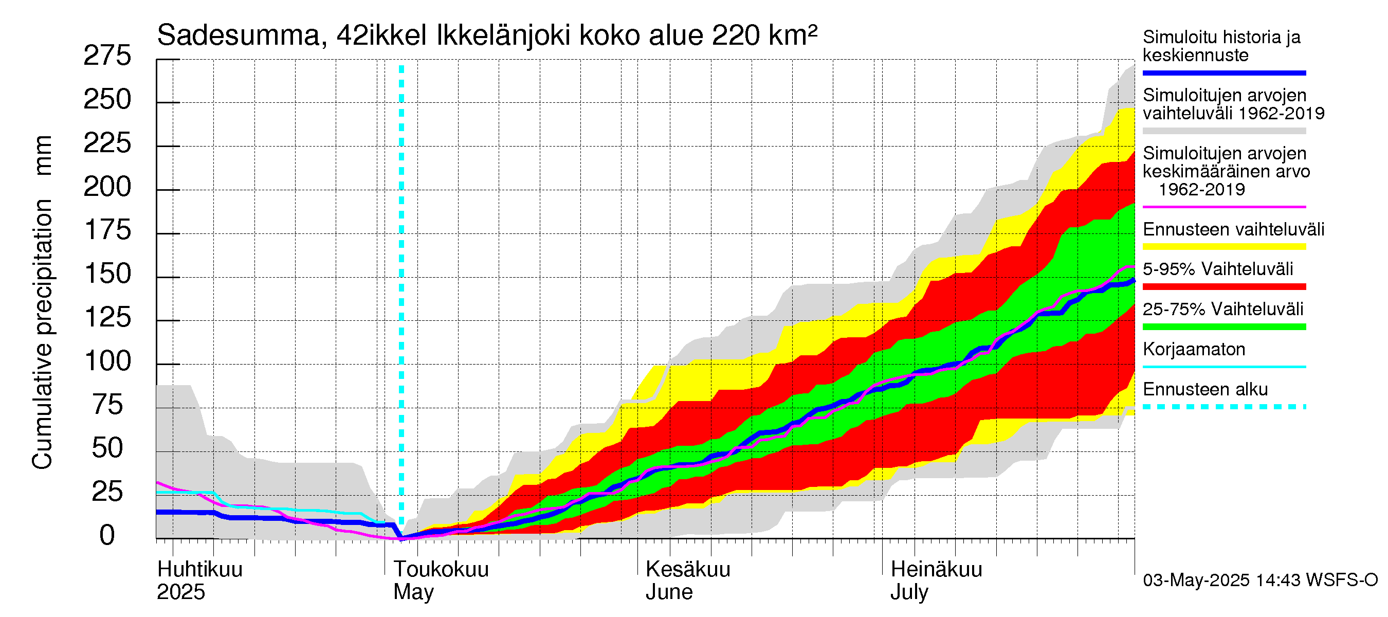 Kyrönjoen vesistöalue - Ikkelänjoki: Sade - summa