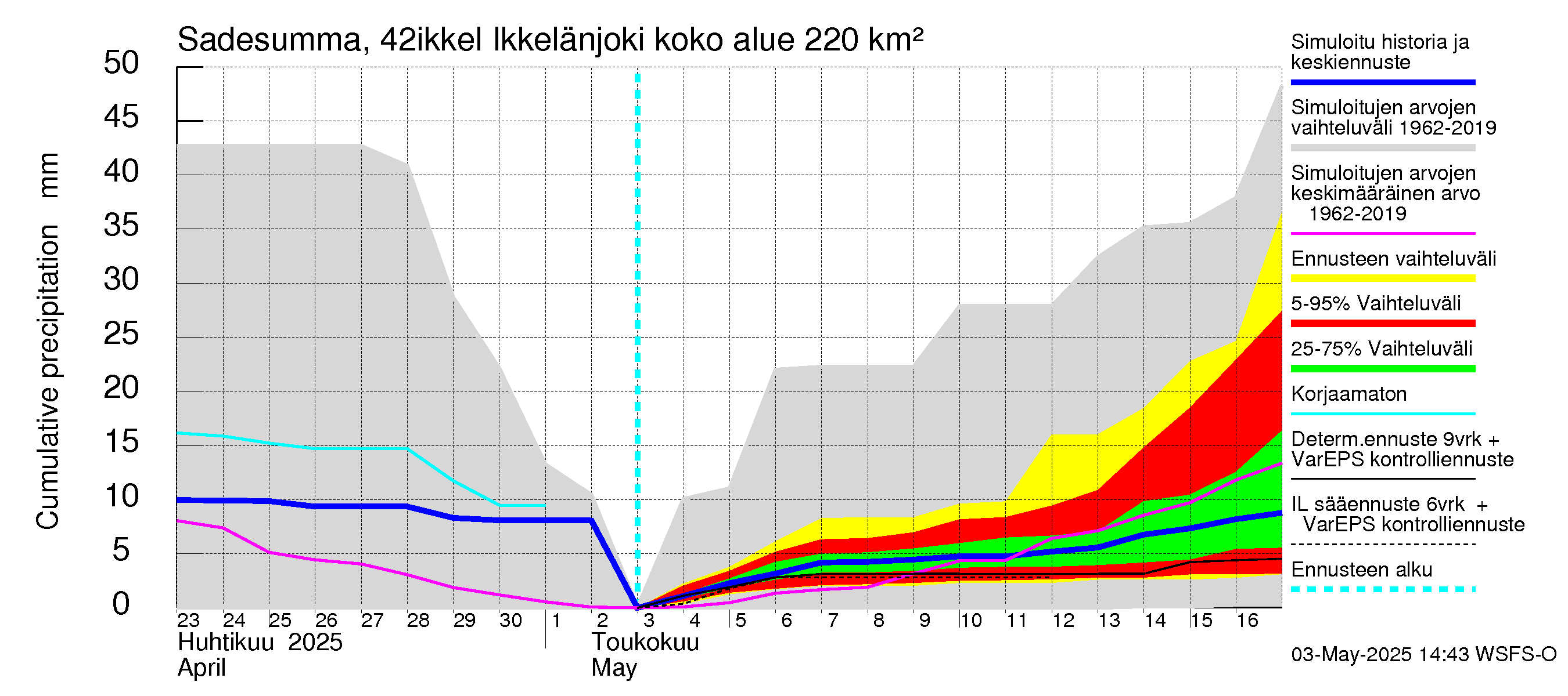 Kyrönjoen vesistöalue - Ikkelänjoki: Sade - summa