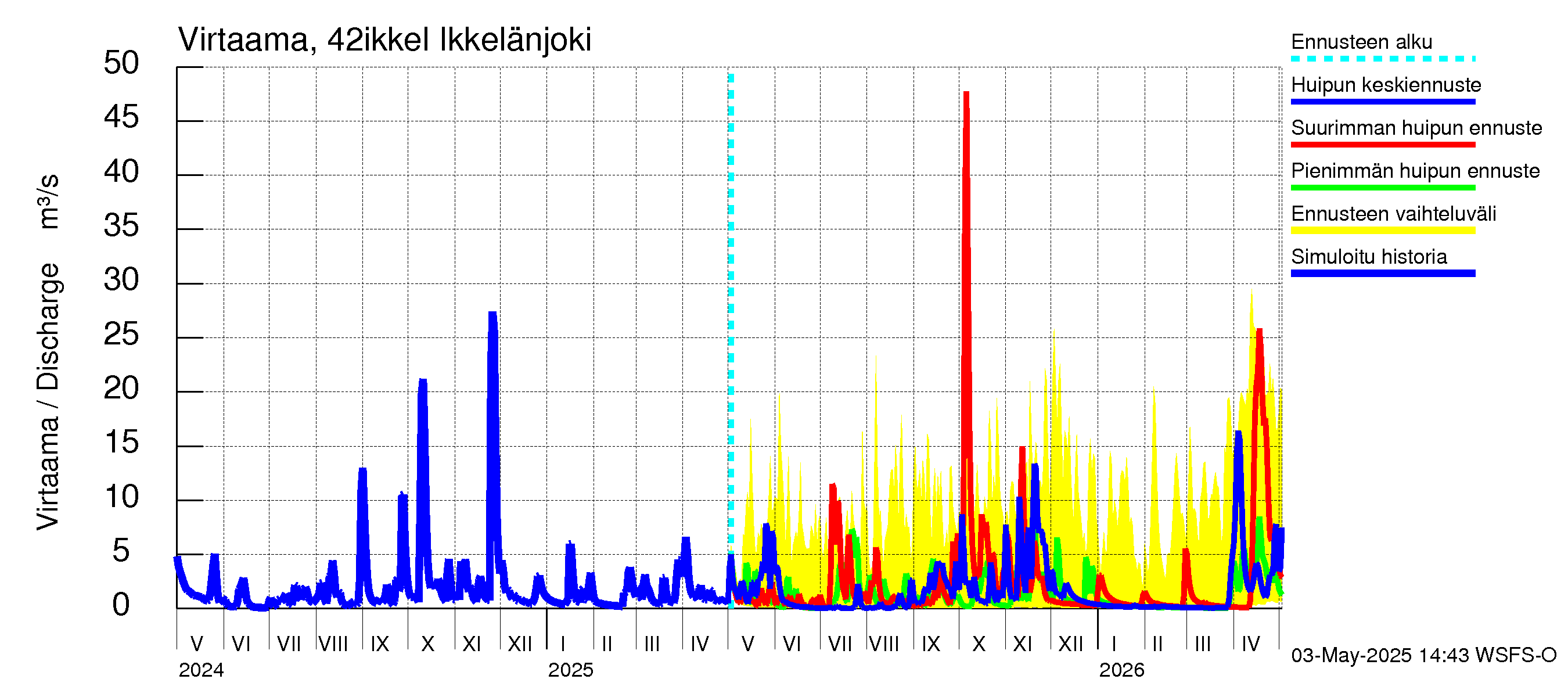 Kyrönjoen vesistöalue - Ikkelänjoki: Virtaama / juoksutus - huippujen keski- ja ääriennusteet