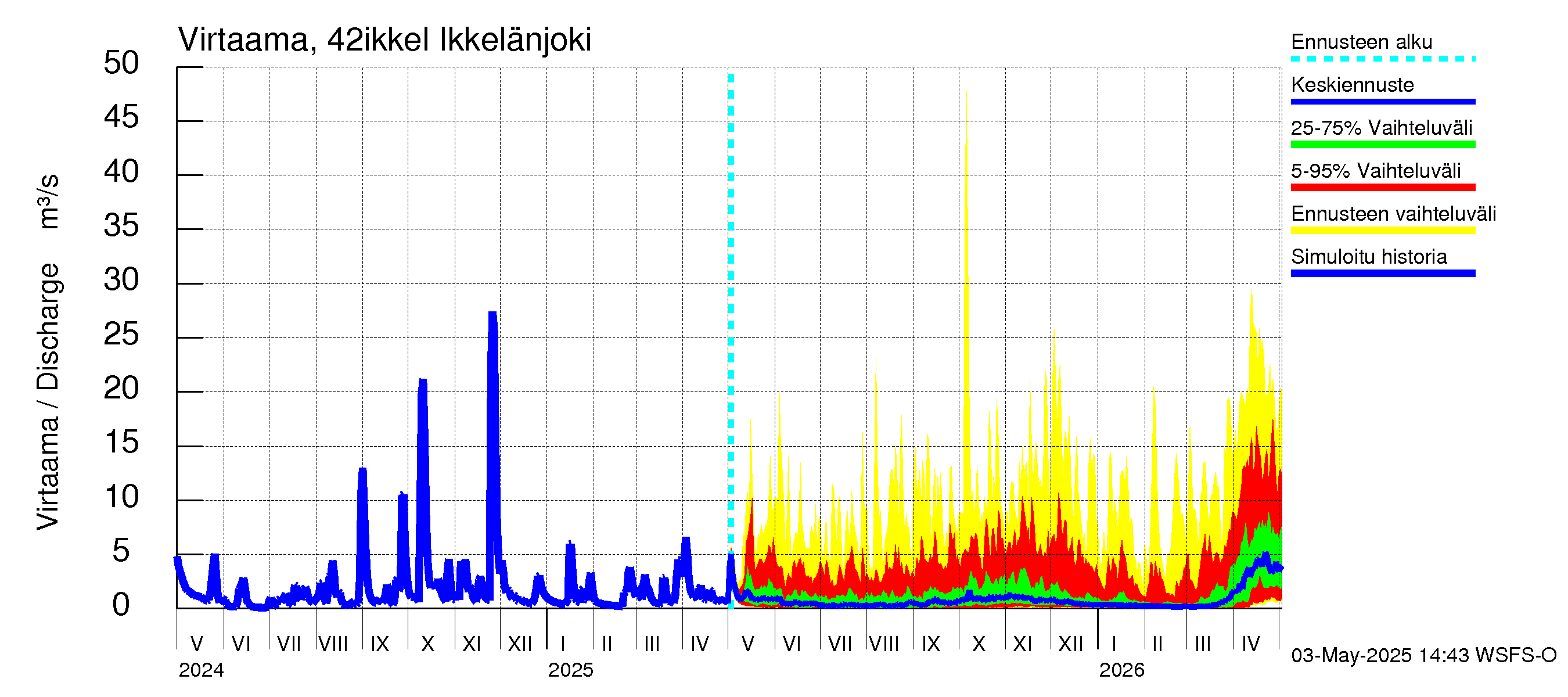 Kyrönjoen vesistöalue - Ikkelänjoki: Virtaama / juoksutus - jakaumaennuste