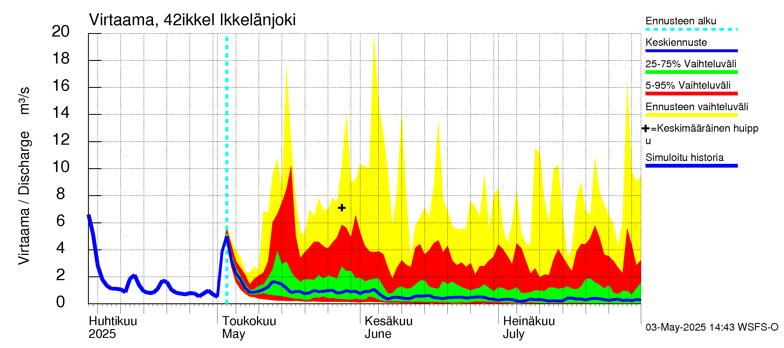 Kyrönjoen vesistöalue - Ikkelänjoki: Virtaama / juoksutus - jakaumaennuste