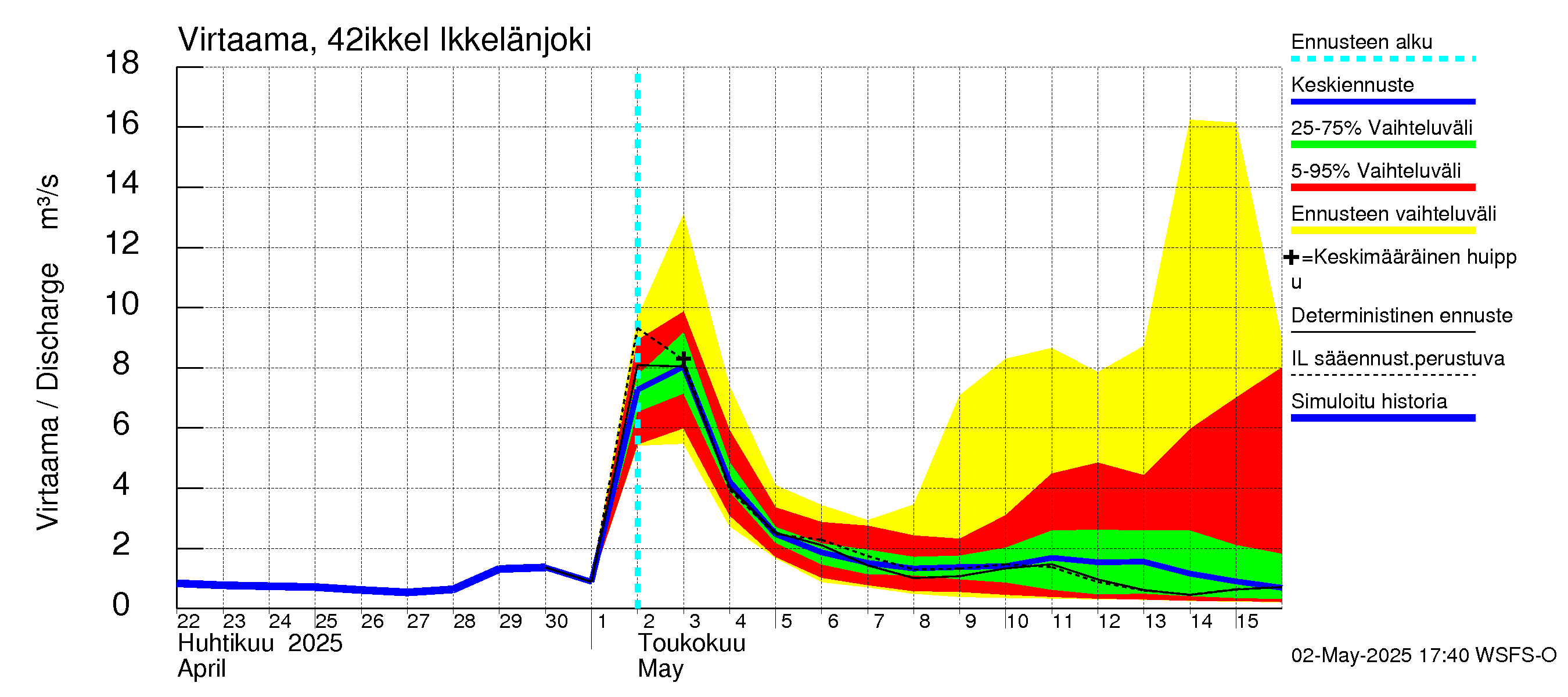 Kyrönjoen vesistöalue - Ikkelänjoki: Virtaama / juoksutus - jakaumaennuste