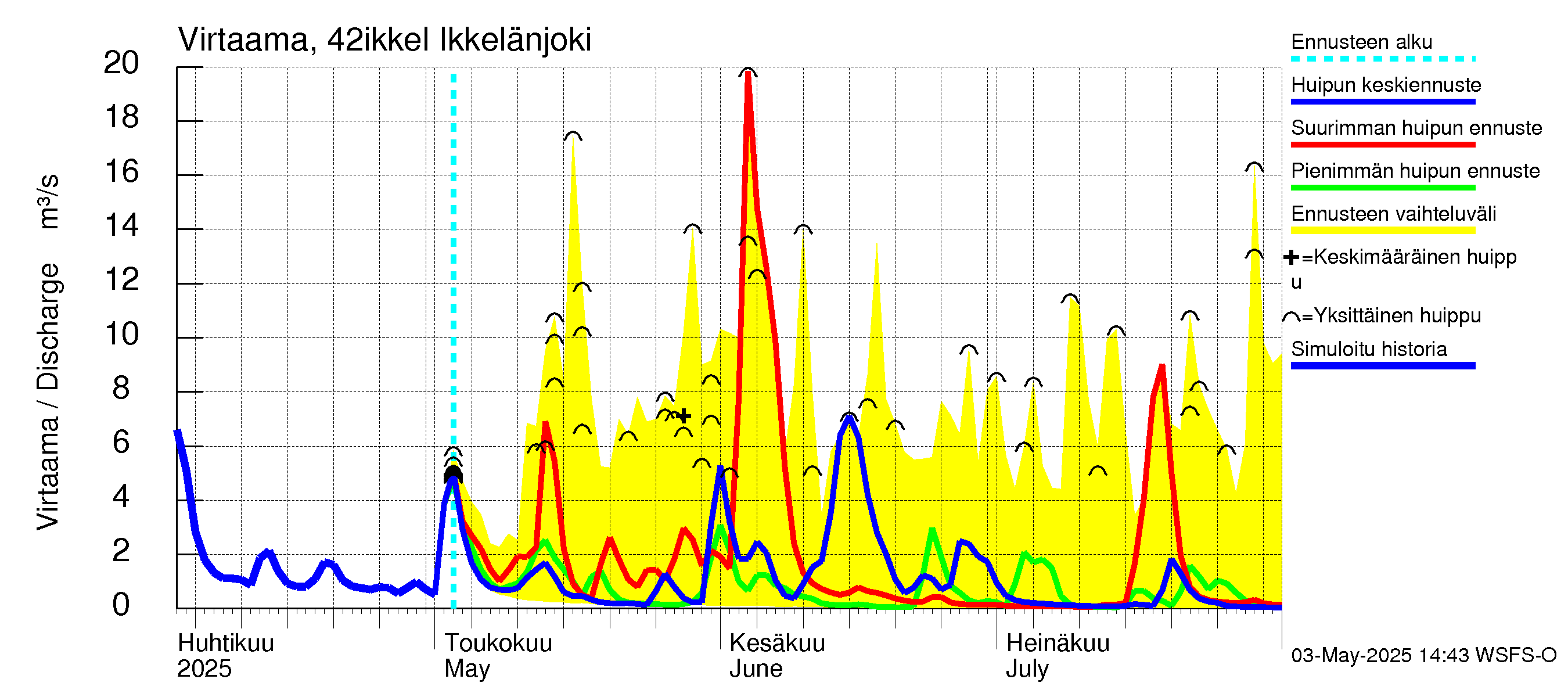 Kyrönjoen vesistöalue - Ikkelänjoki: Virtaama / juoksutus - huippujen keski- ja ääriennusteet