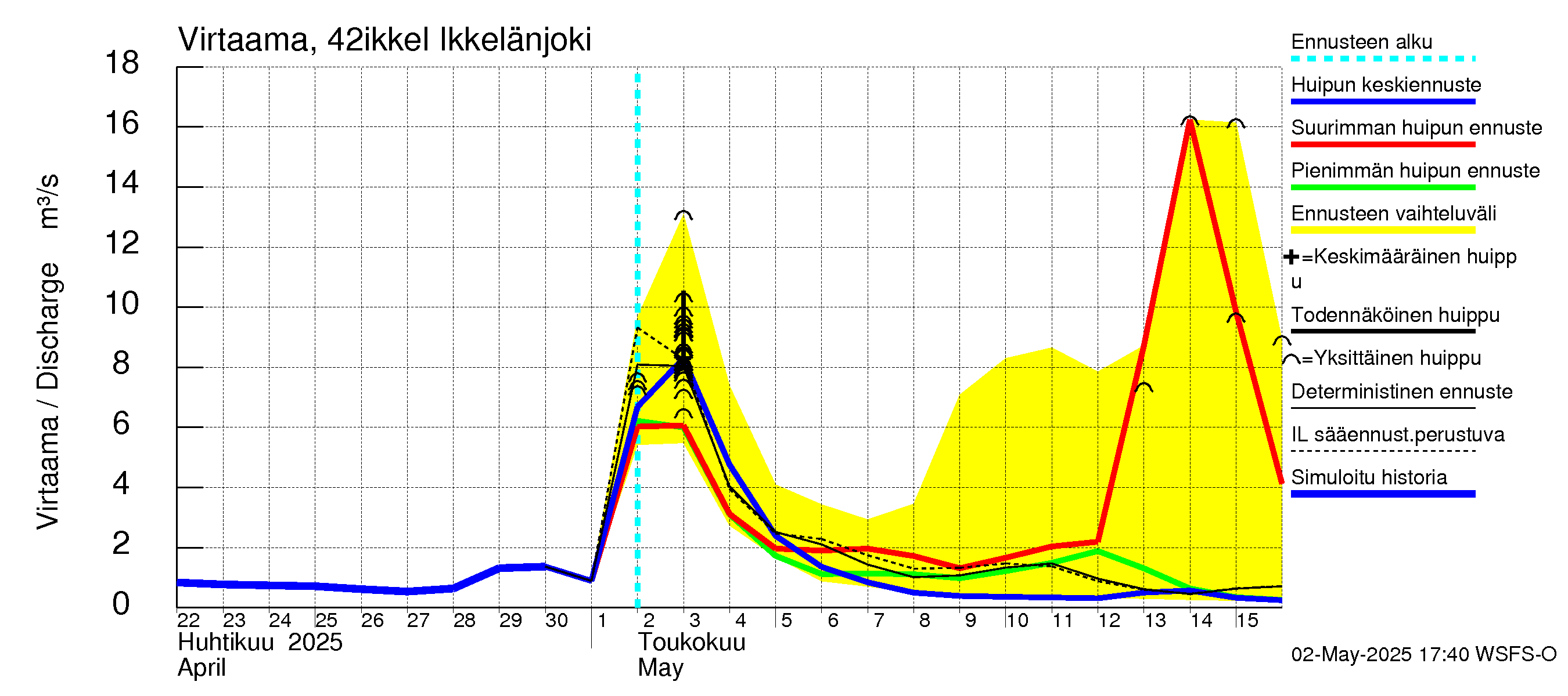 Kyrönjoen vesistöalue - Ikkelänjoki: Virtaama / juoksutus - huippujen keski- ja ääriennusteet