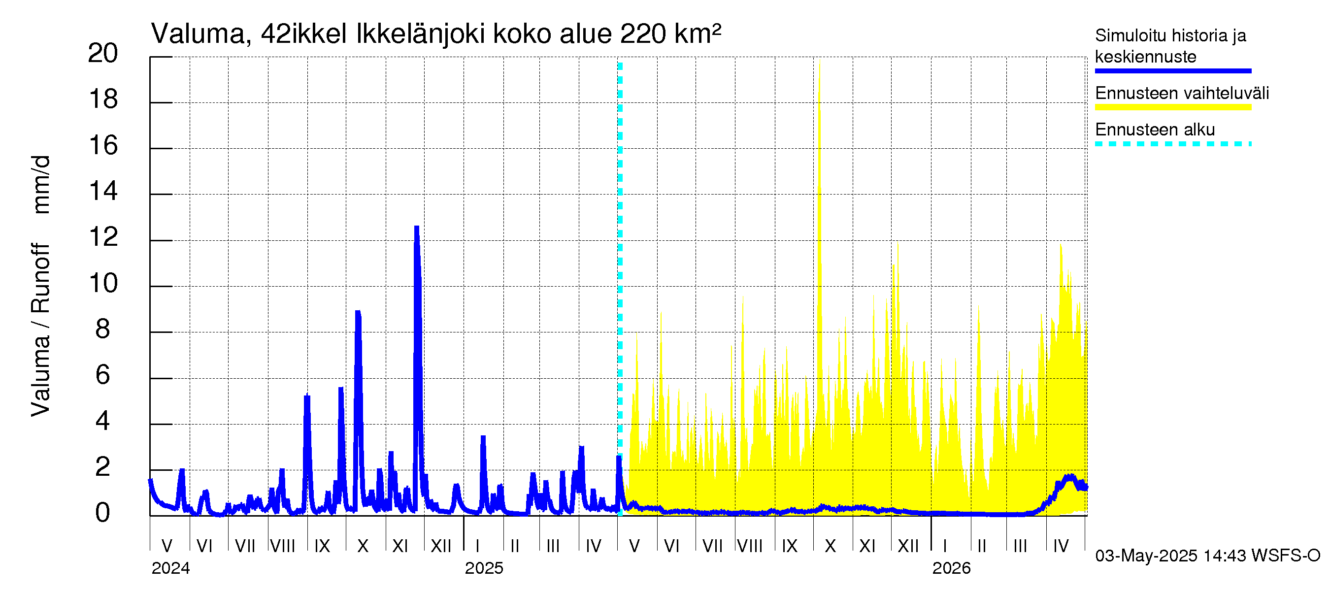 Kyrönjoen vesistöalue - Ikkelänjoki: Valuma