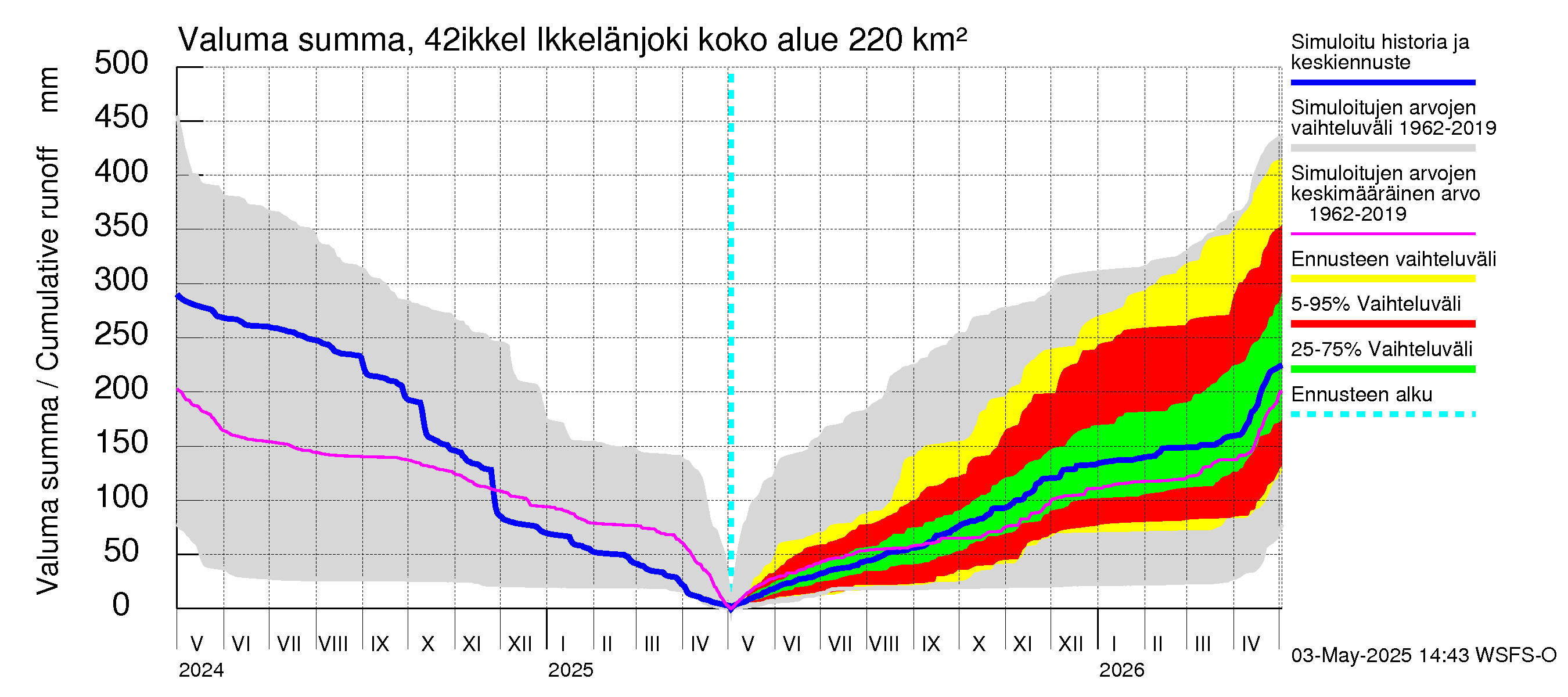 Kyrönjoen vesistöalue - Ikkelänjoki: Valuma - summa